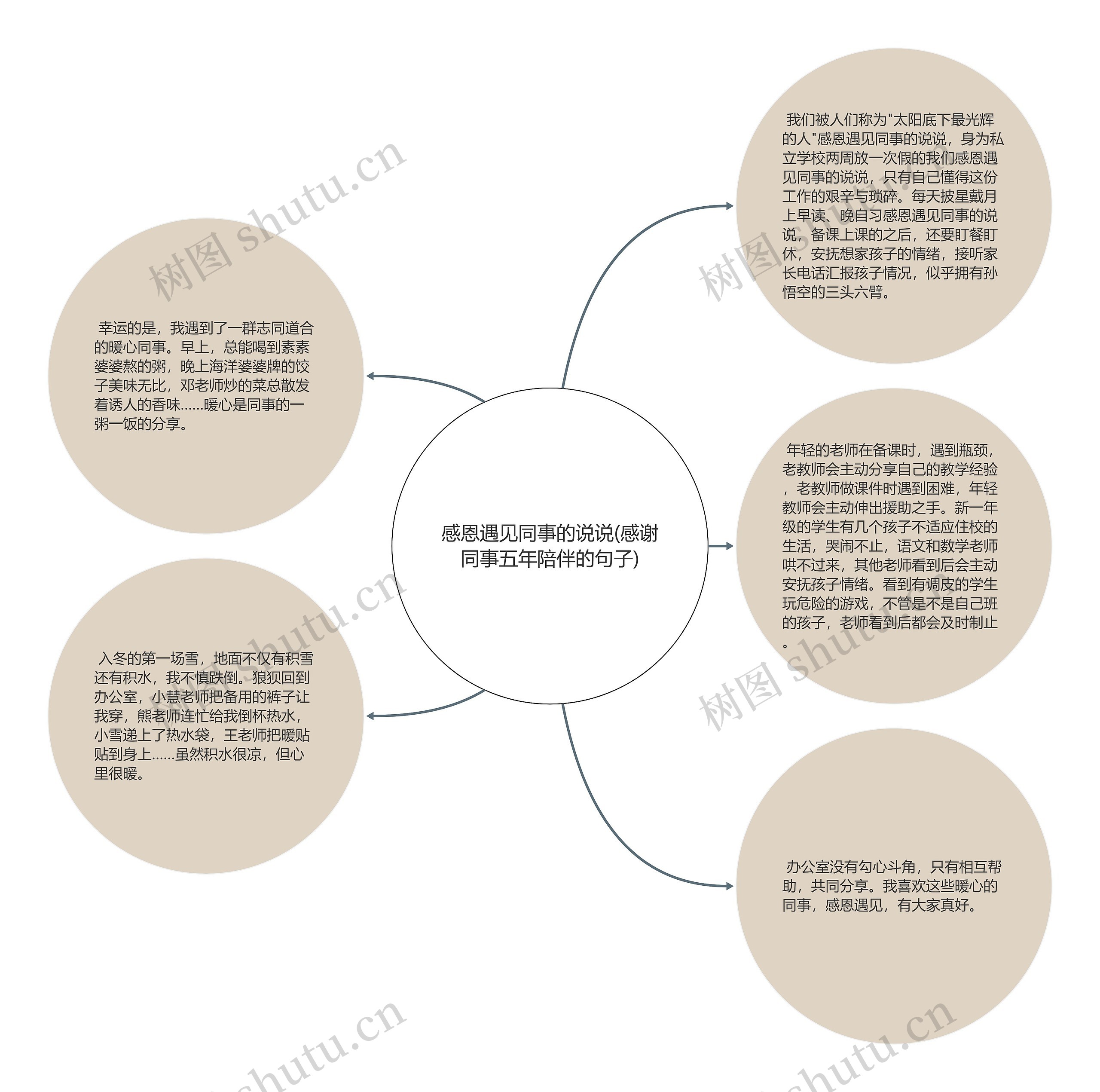 感恩遇见同事的说说(感谢同事五年陪伴的句子)思维导图