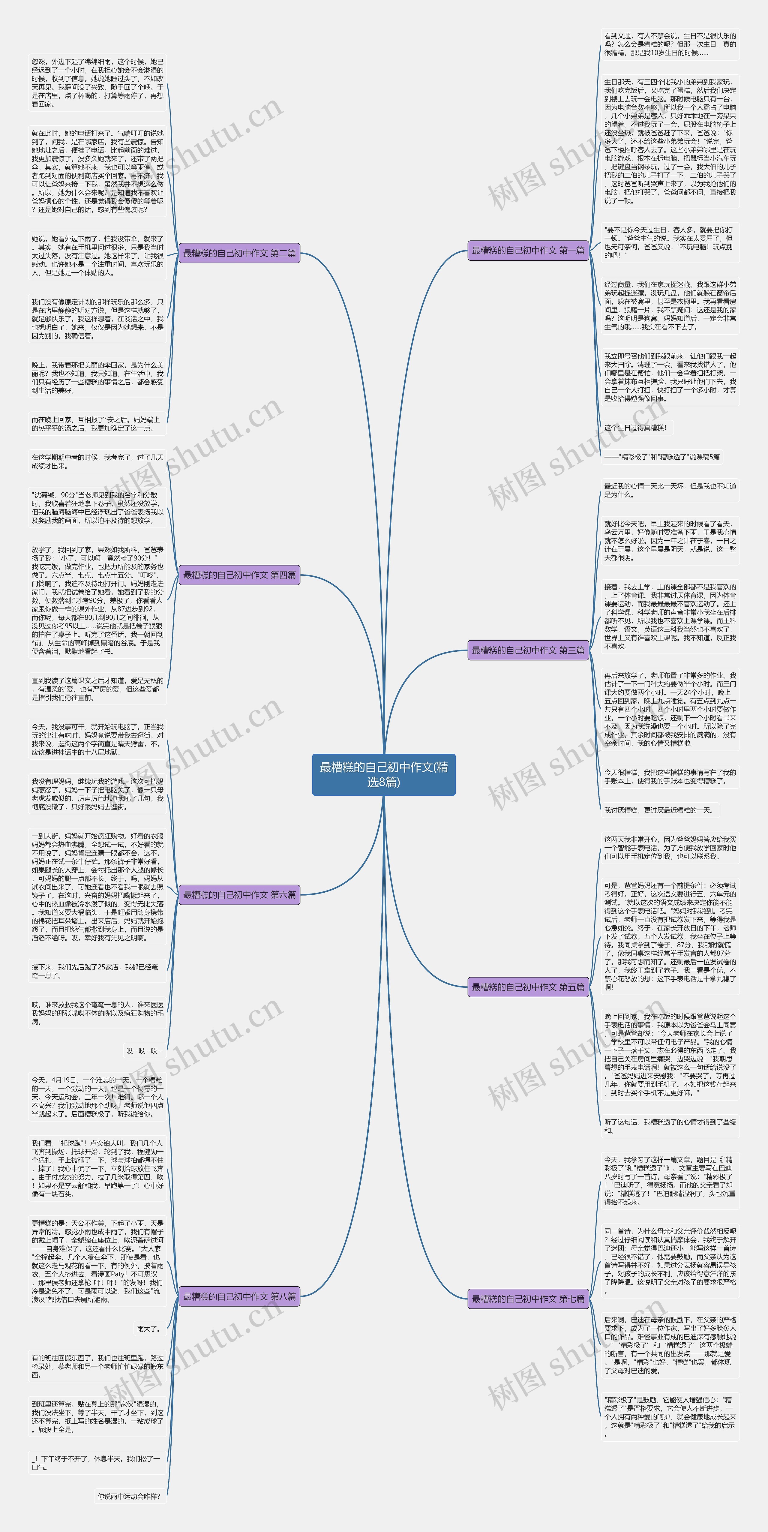 最糟糕的自己初中作文(精选8篇)思维导图