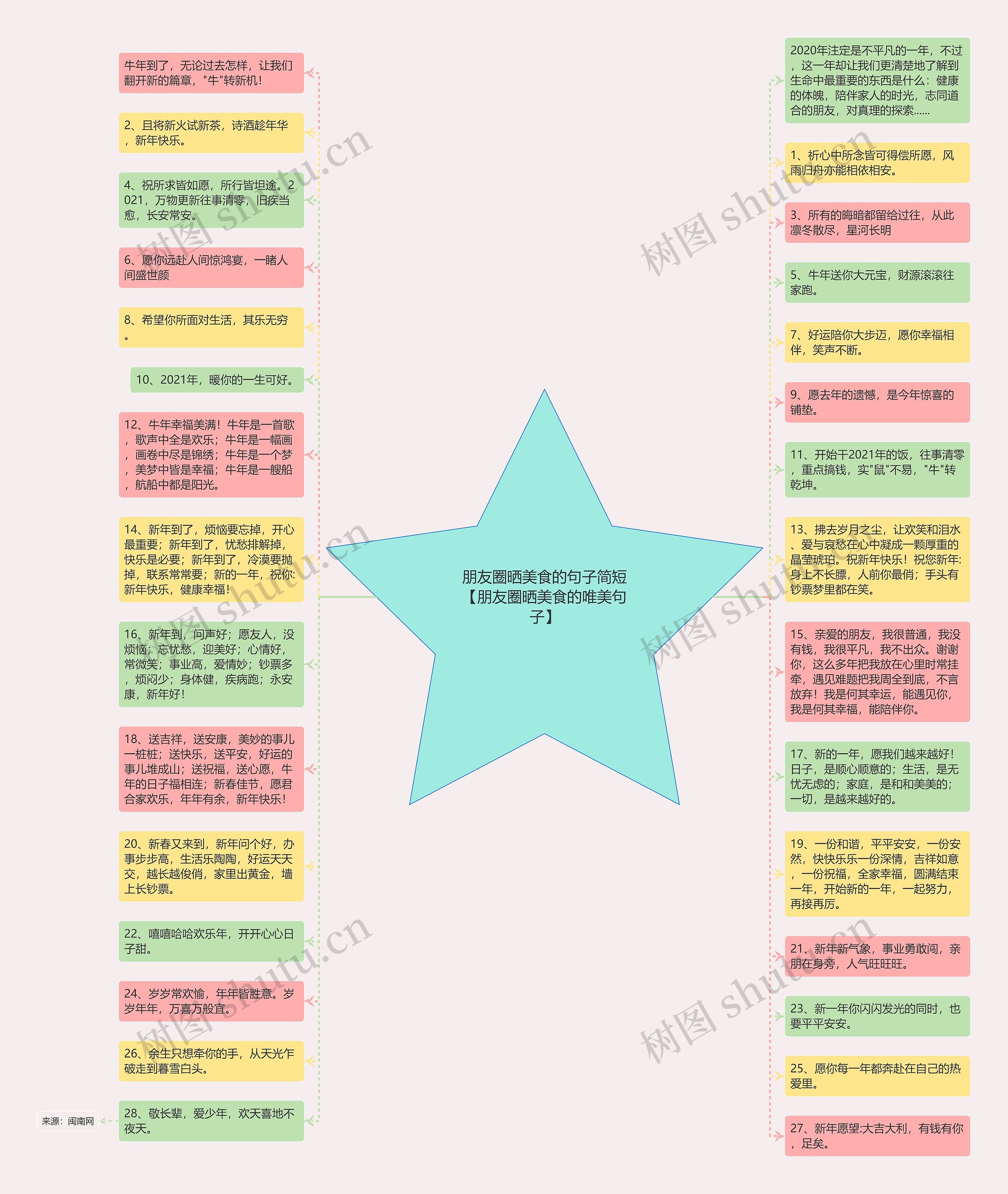 朋友圈晒美食的句子简短【朋友圈晒美食的唯美句子】思维导图