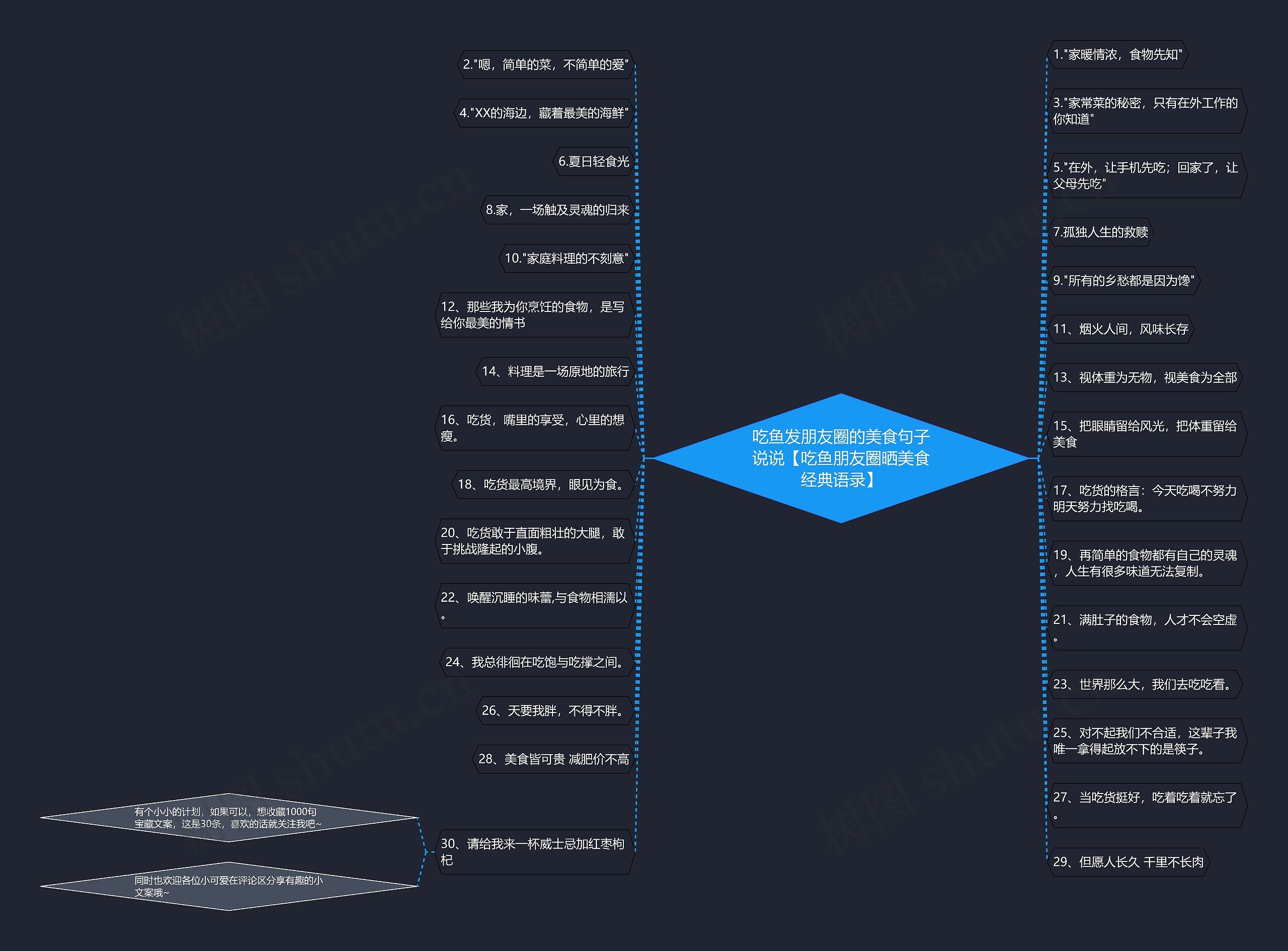 吃鱼发朋友圈的美食句子说说【吃鱼朋友圈晒美食经典语录】思维导图
