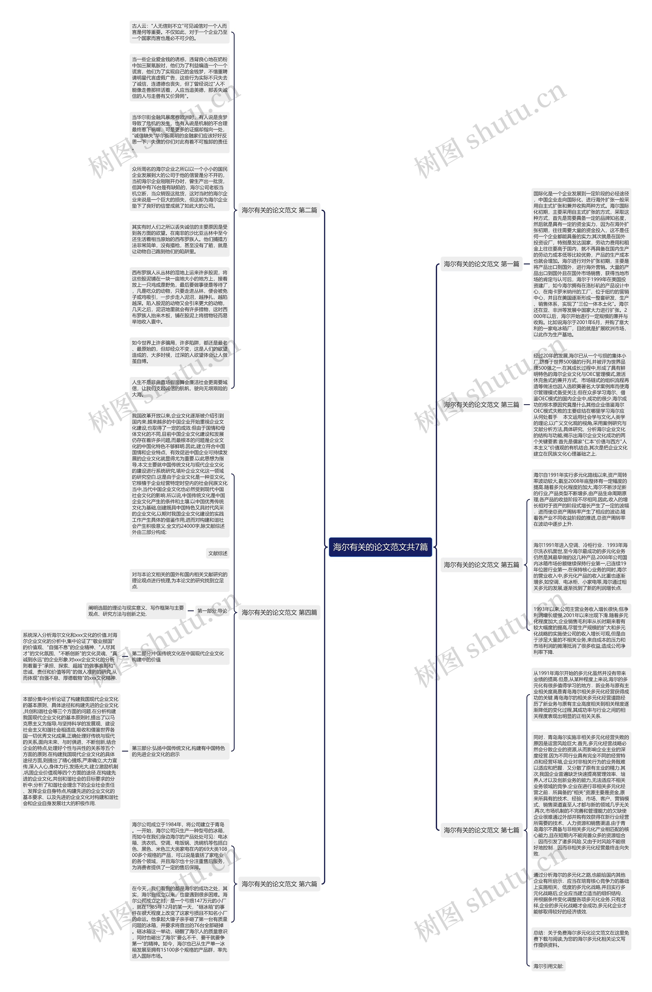 海尔有关的论文范文共7篇思维导图