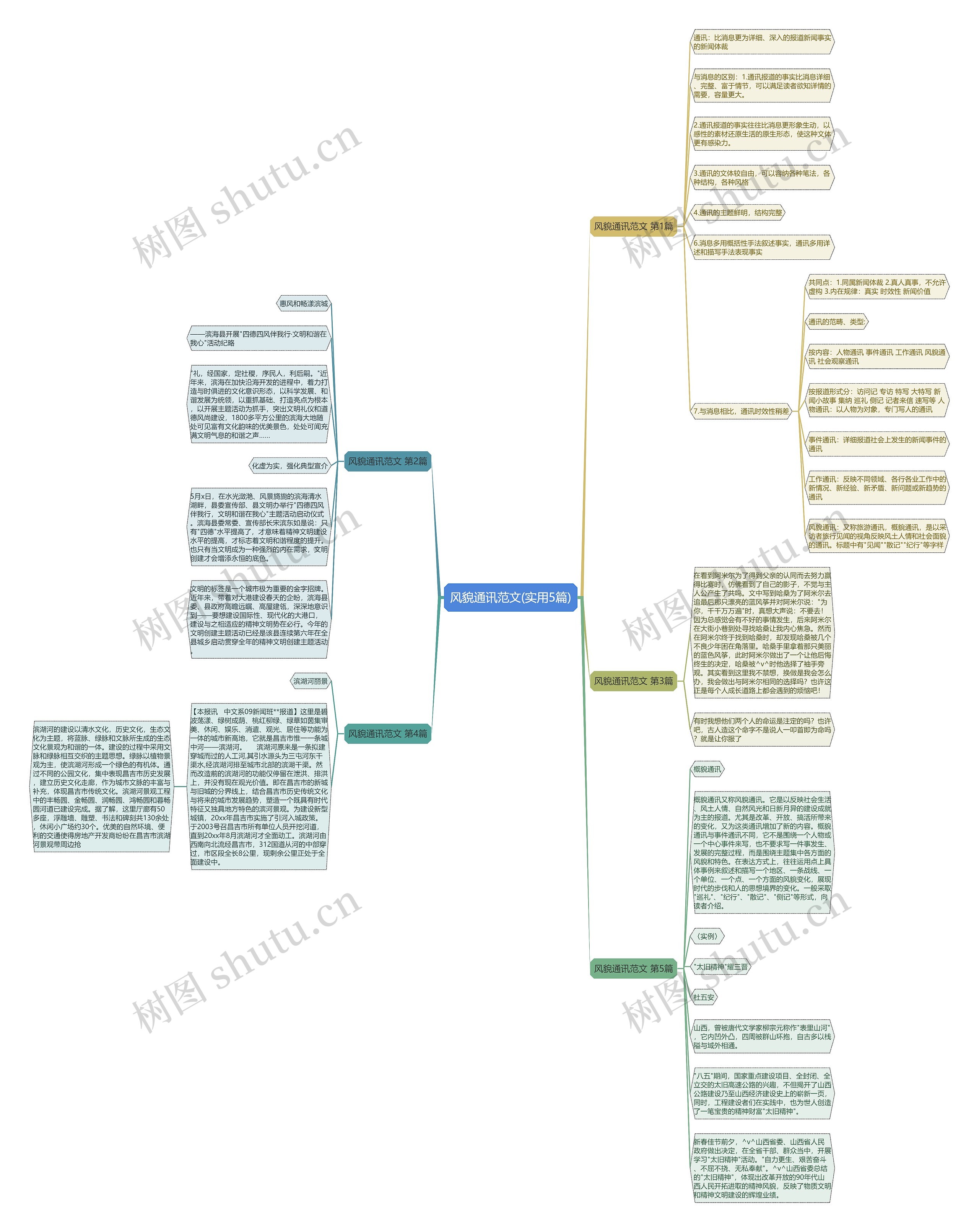 风貌通讯范文(实用5篇)思维导图
