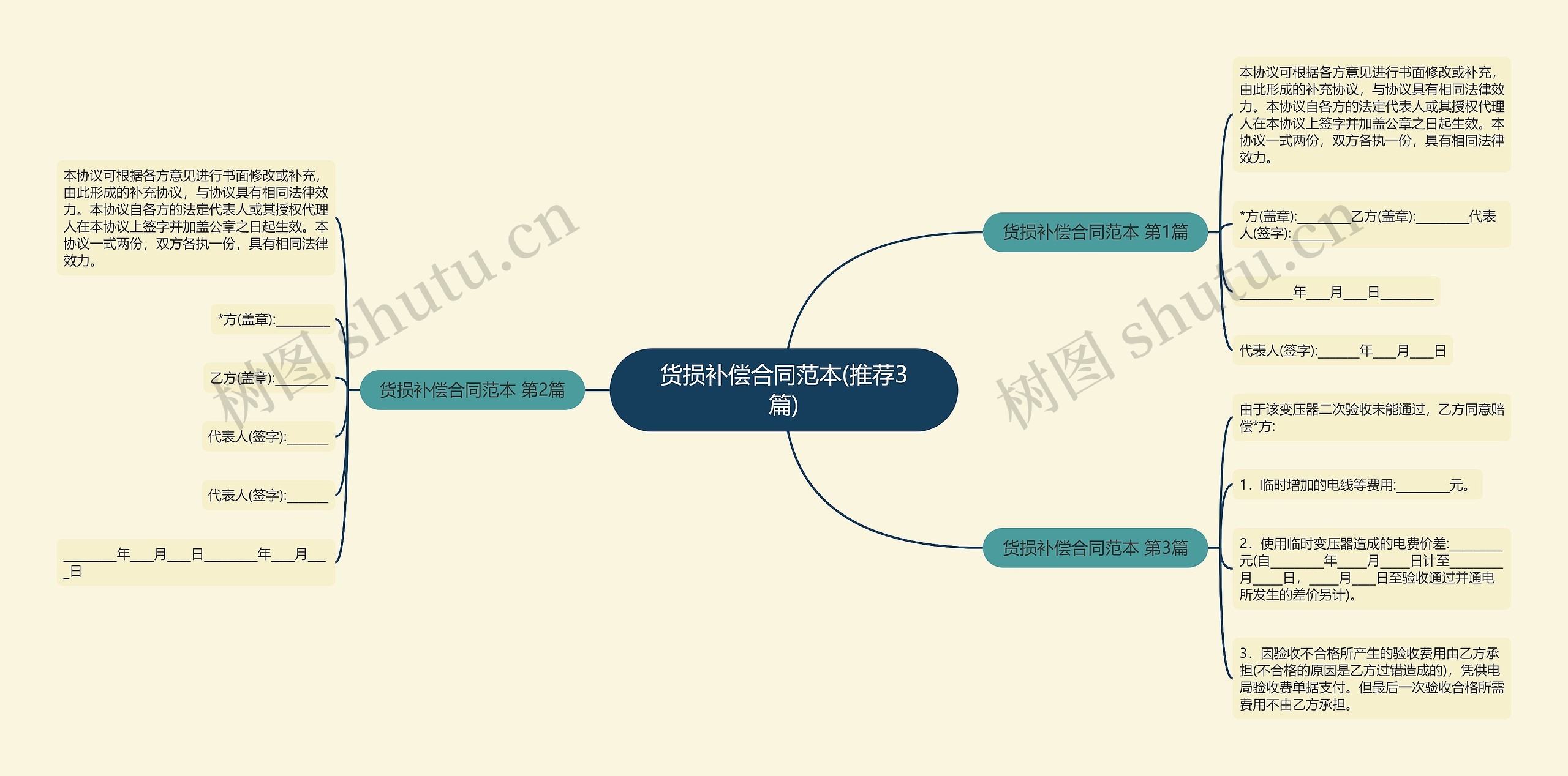 货损补偿合同范本(推荐3篇)思维导图