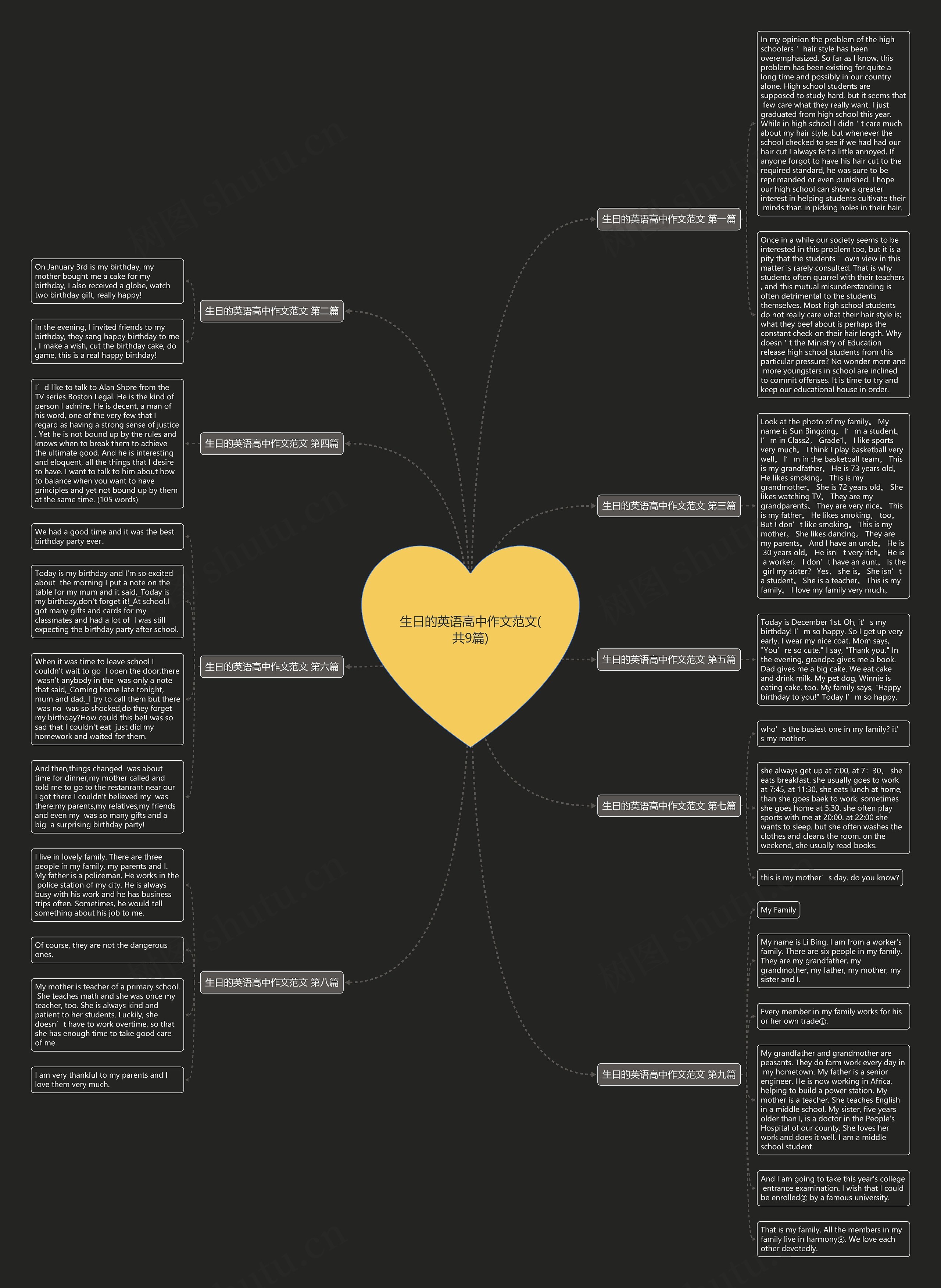 生日的英语高中作文范文(共9篇)思维导图