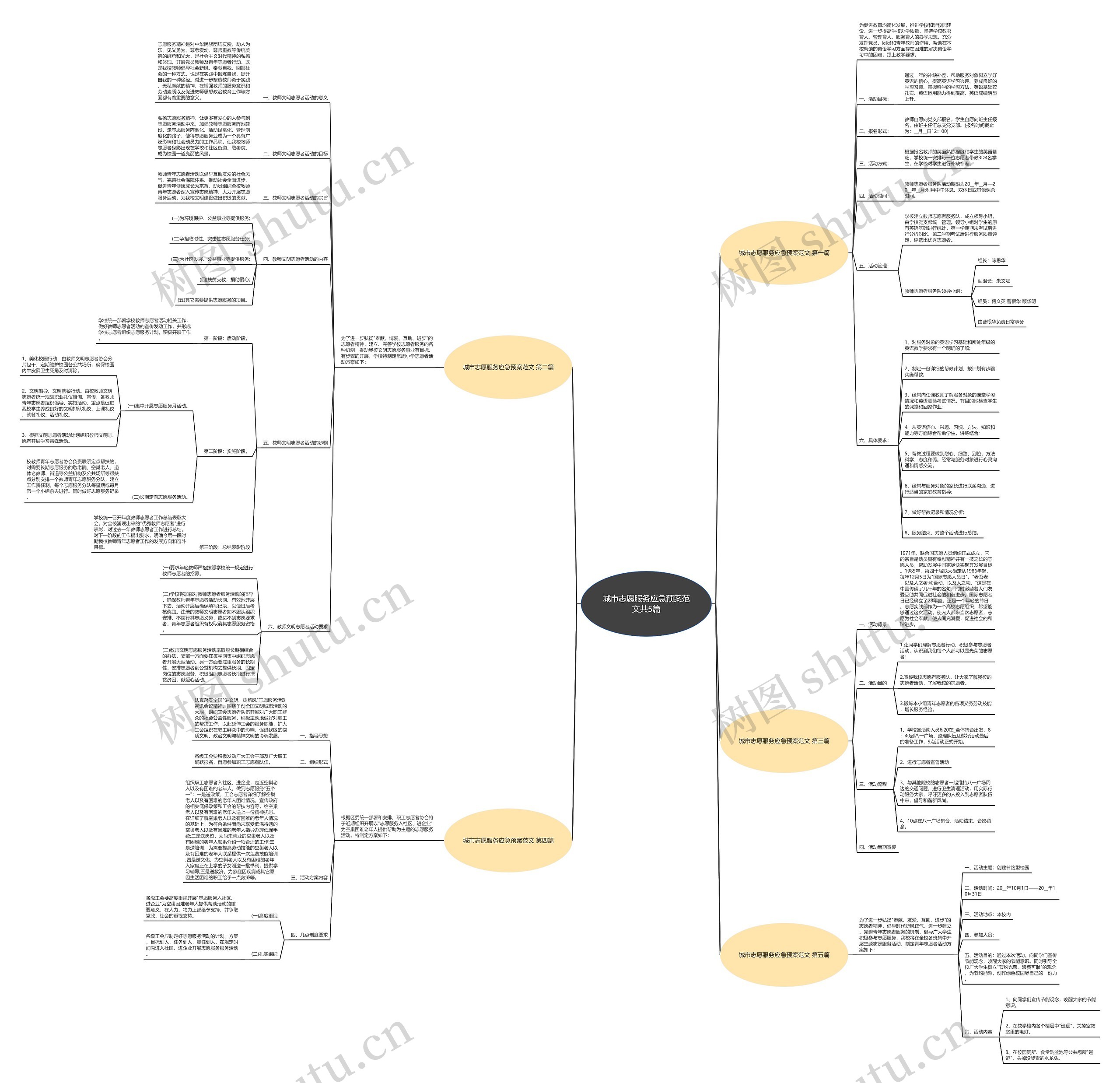 城市志愿服务应急预案范文共5篇思维导图