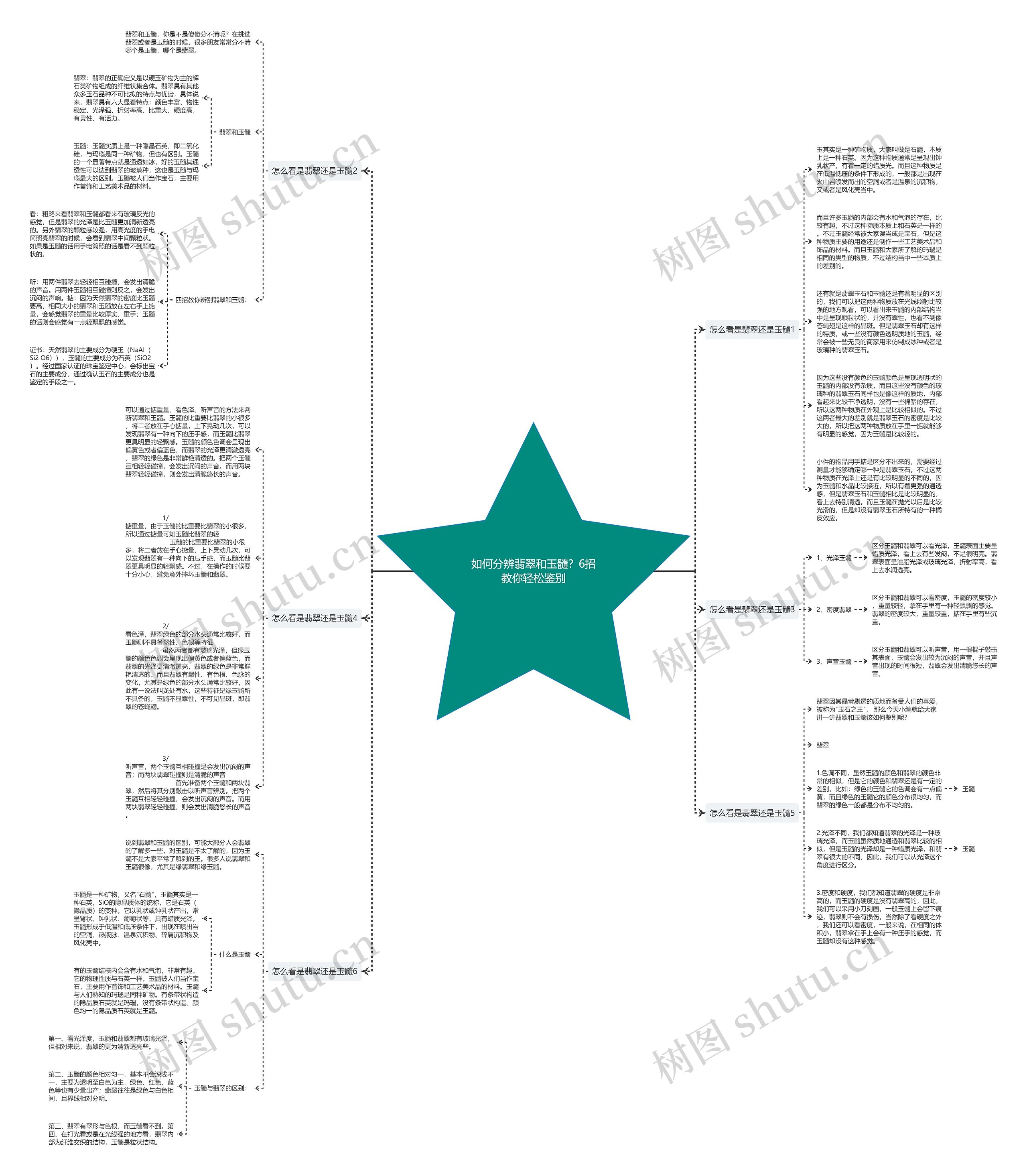 如何分辨翡翠和玉髓？6招教你轻松鉴别思维导图