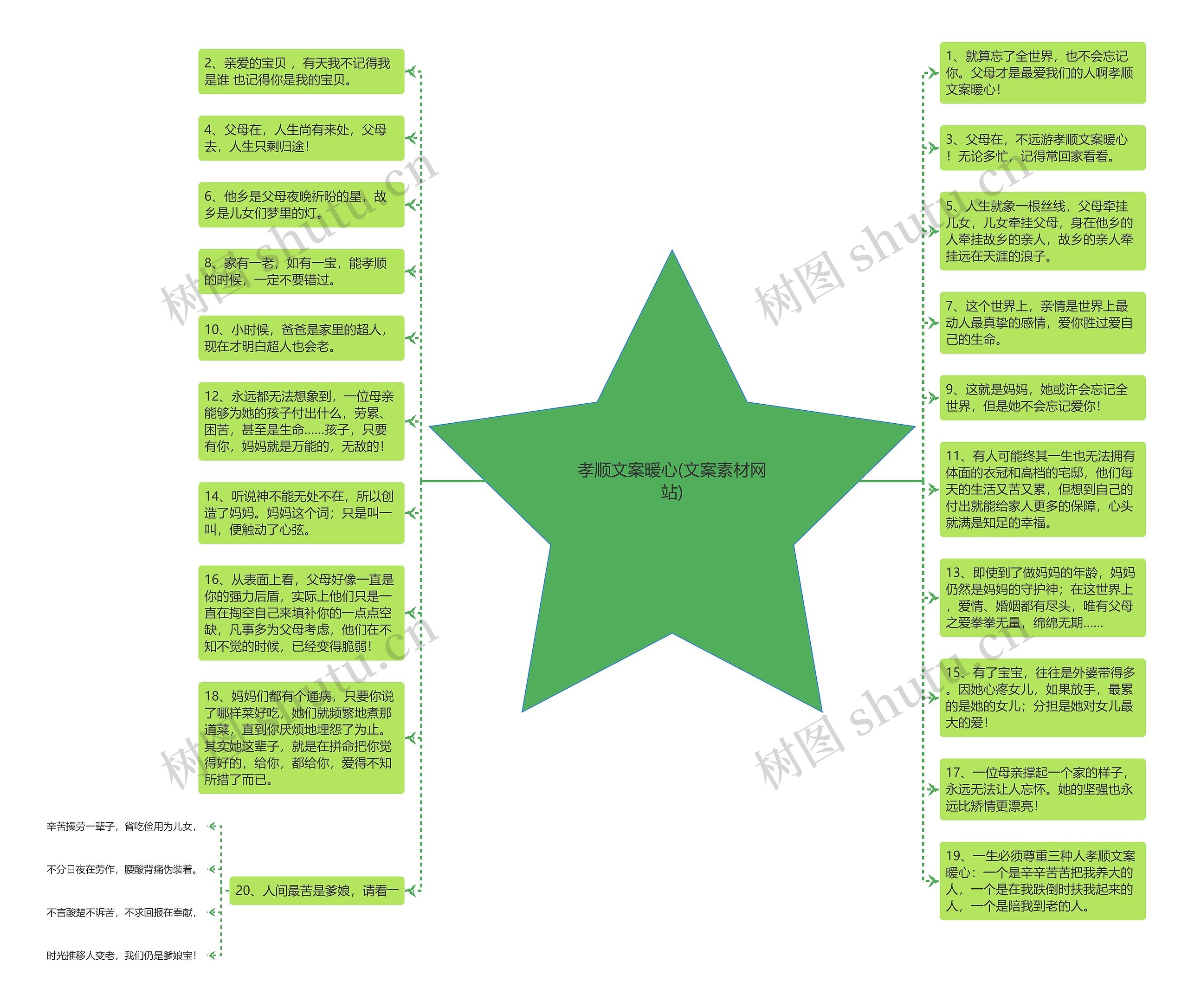 孝顺文案暖心(文案素材网站)思维导图