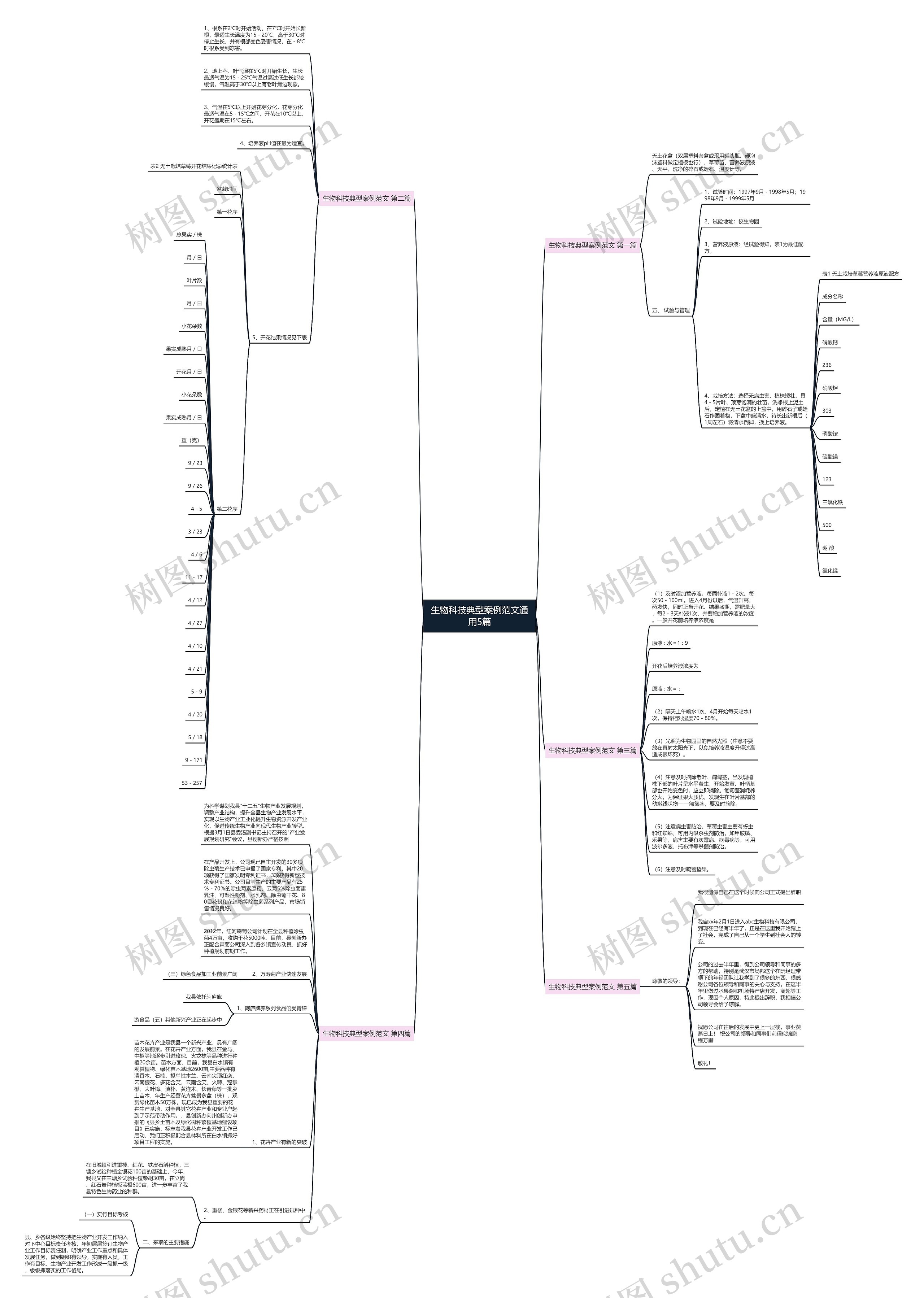 生物科技典型案例范文通用5篇思维导图