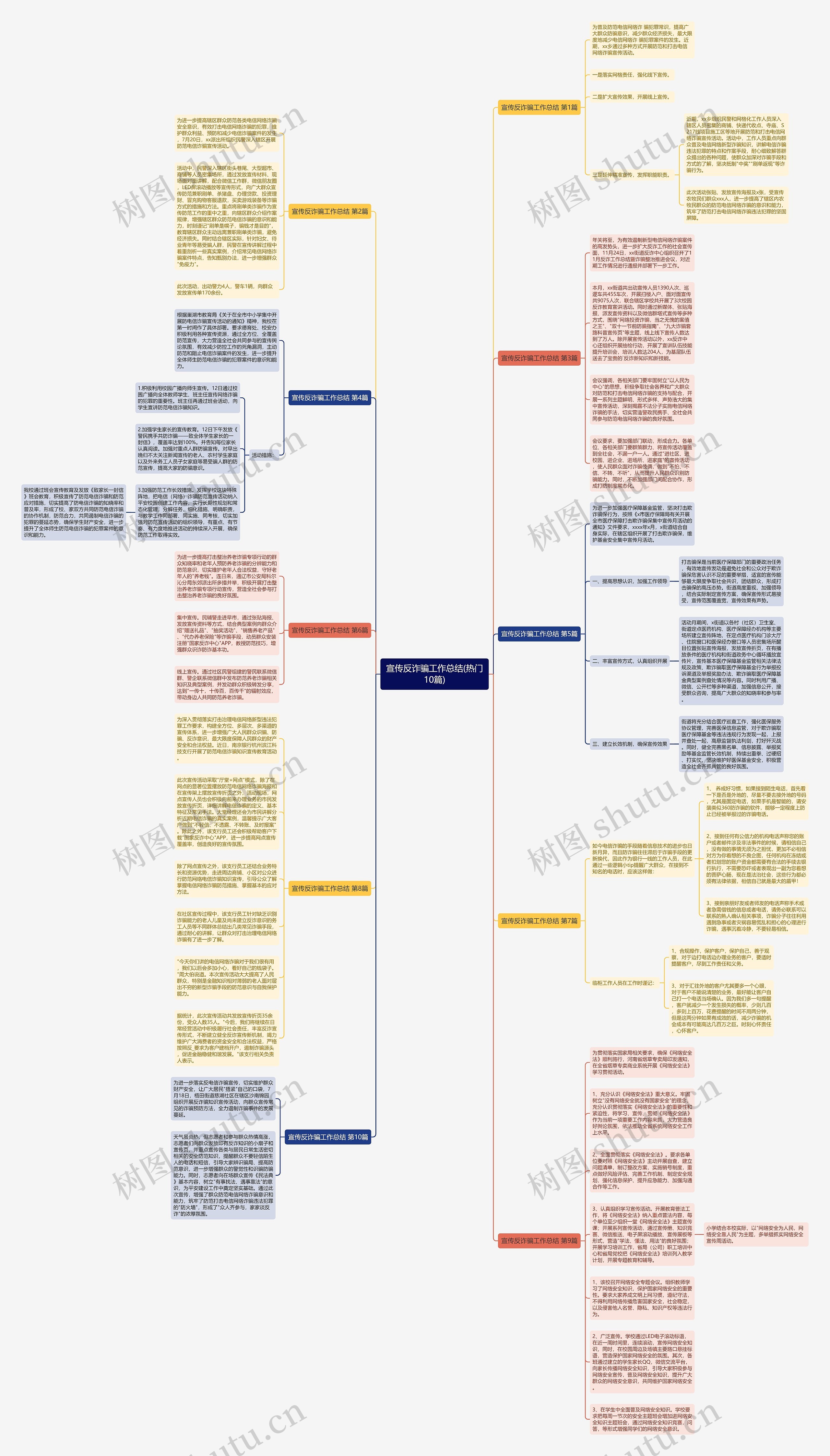 宣传反诈骗工作总结(热门10篇)思维导图