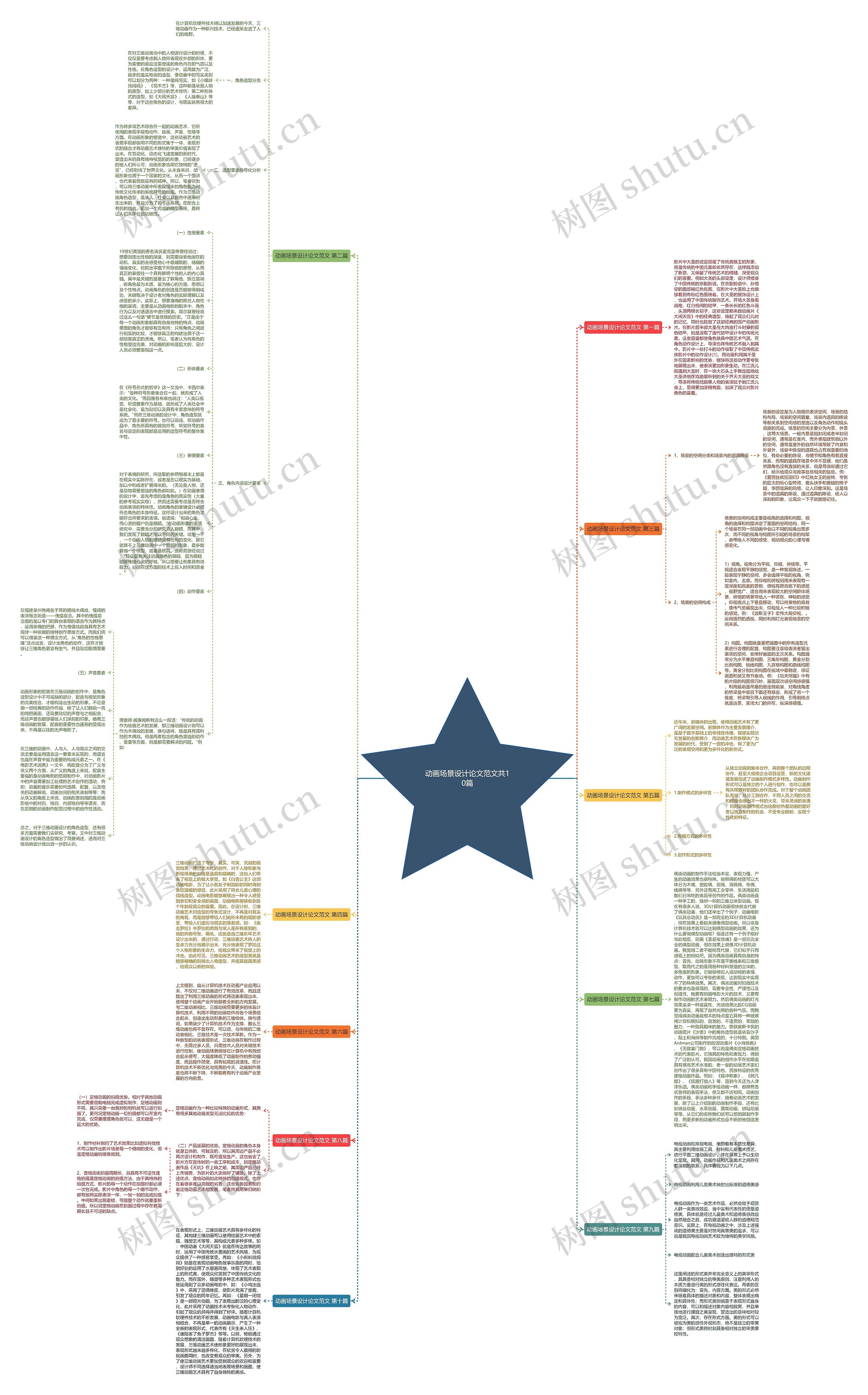 动画场景设计论文范文共10篇思维导图