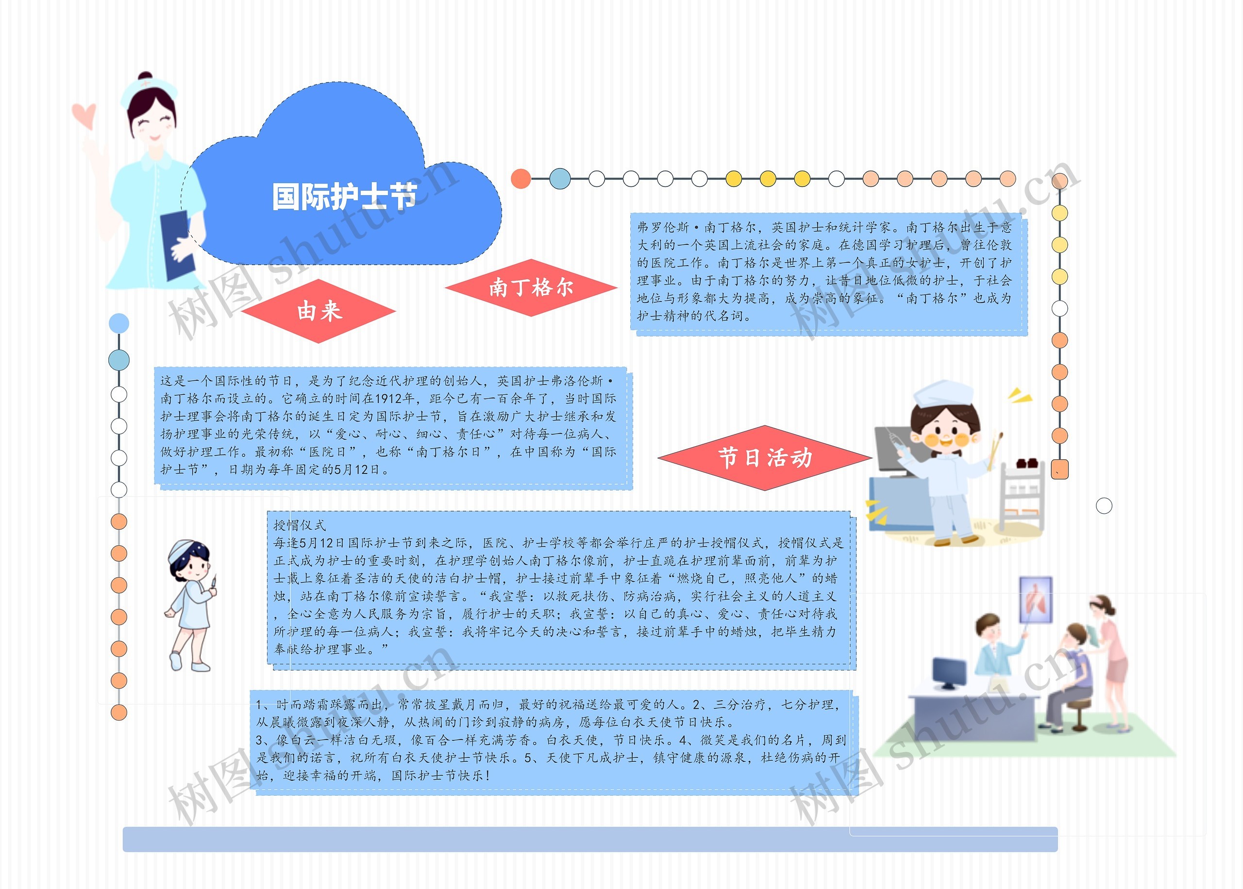  国际护士节主题思维导图