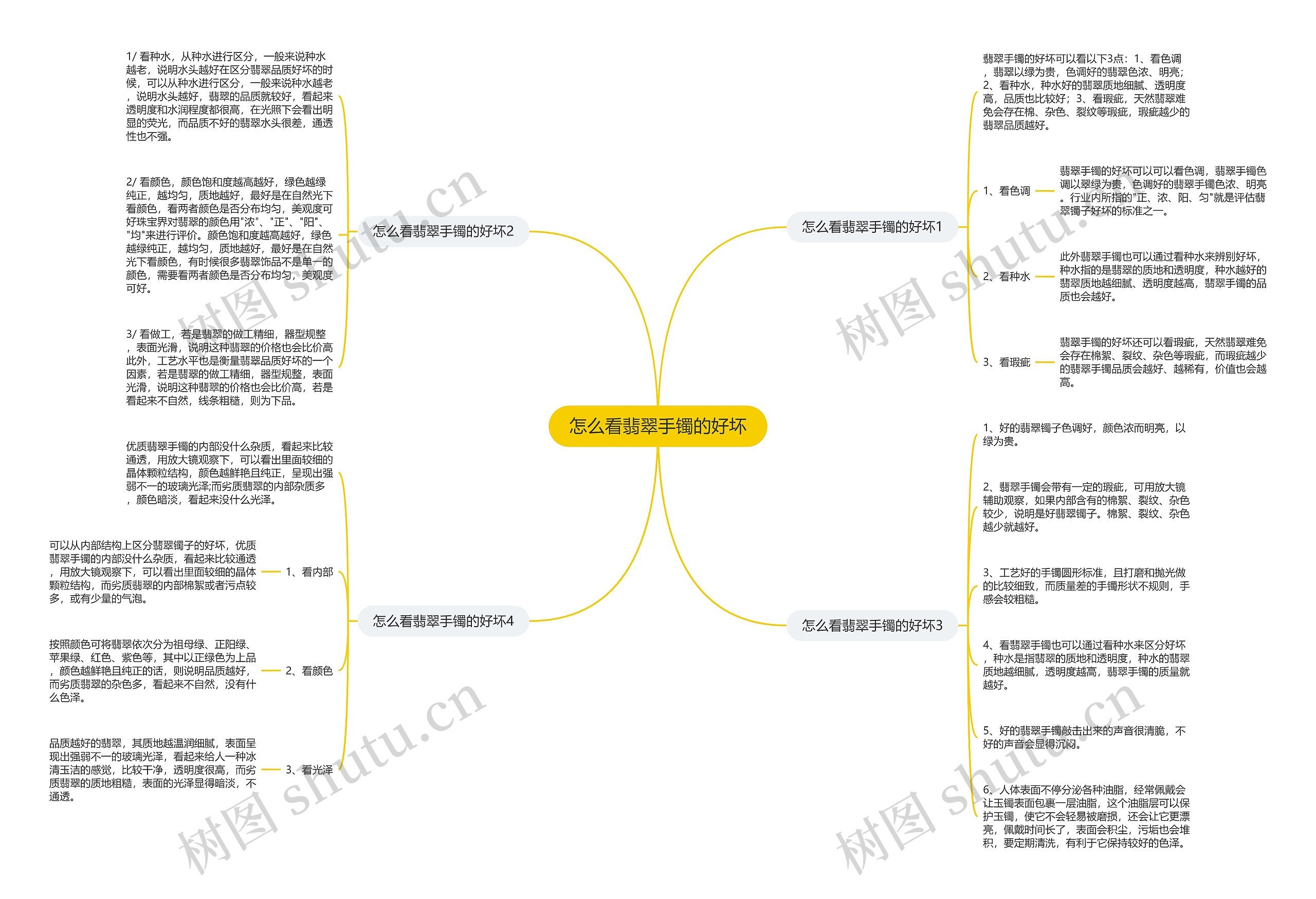 怎么看翡翠手镯的好坏思维导图