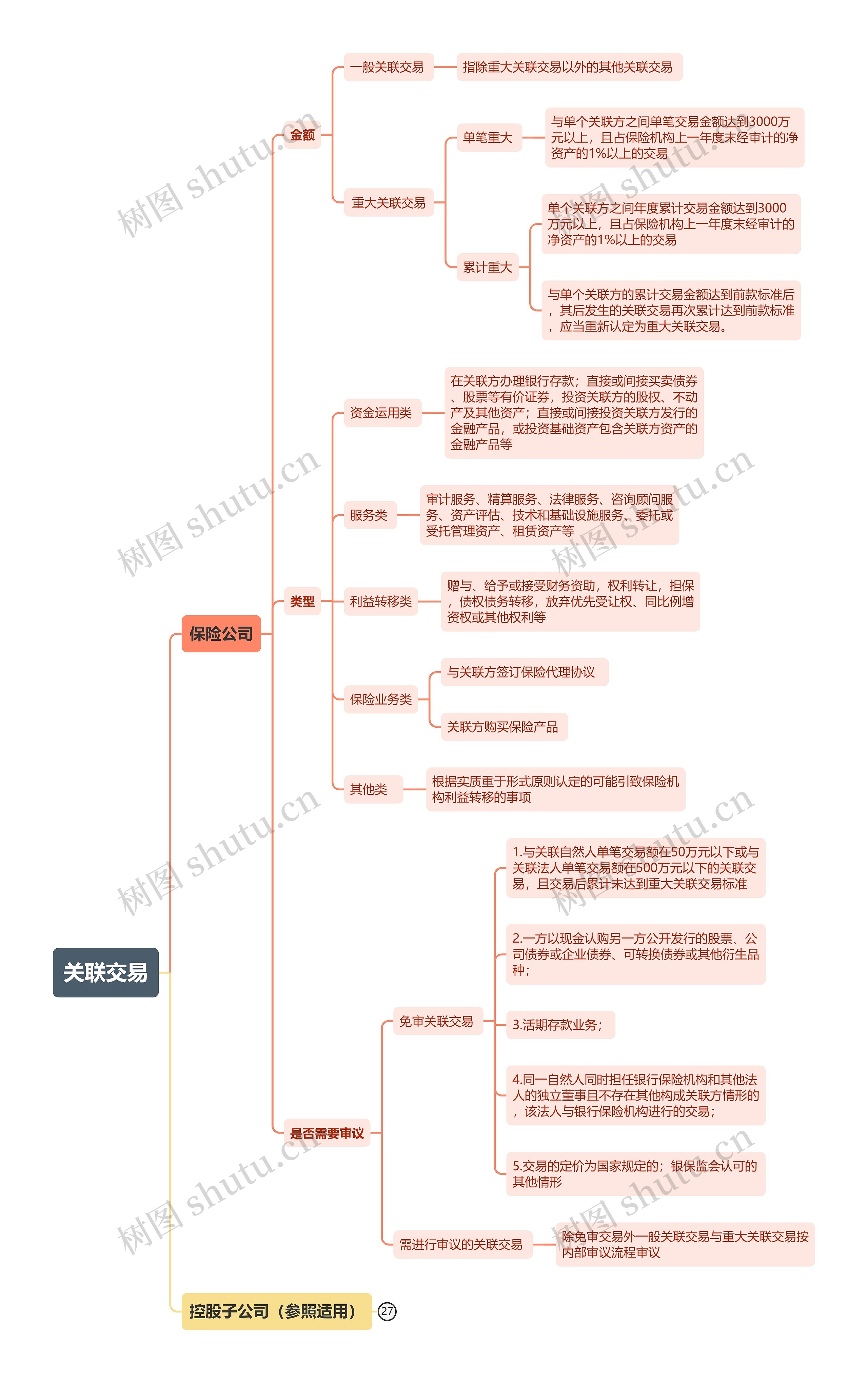 关联交易思维导图