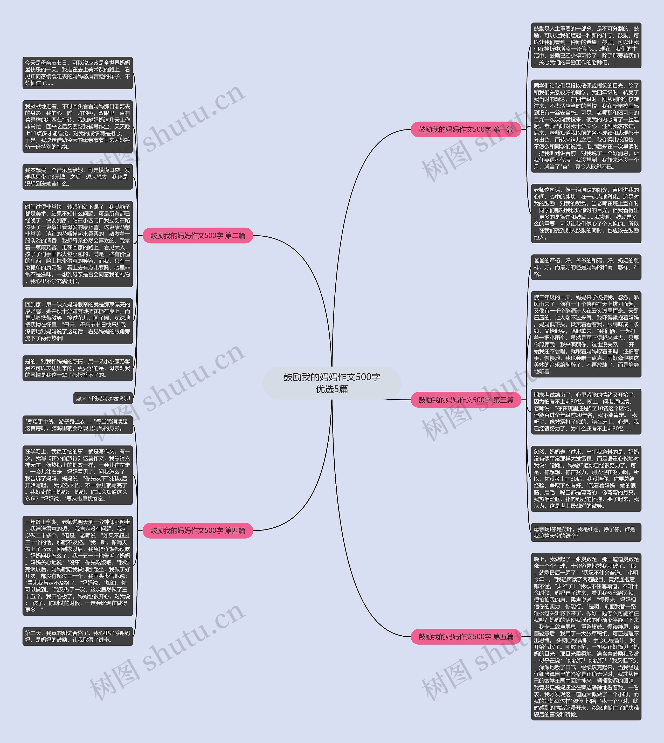鼓励我的妈妈作文500字优选5篇思维导图
