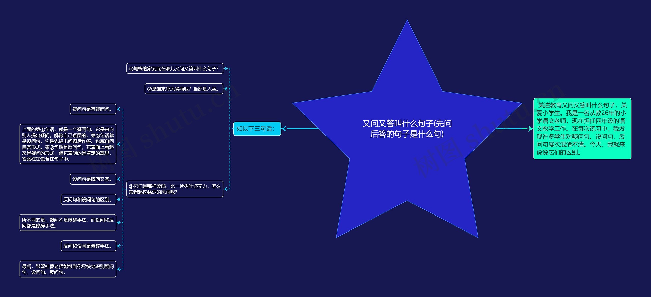 又问又答叫什么句子(先问后答的句子是什么句)思维导图