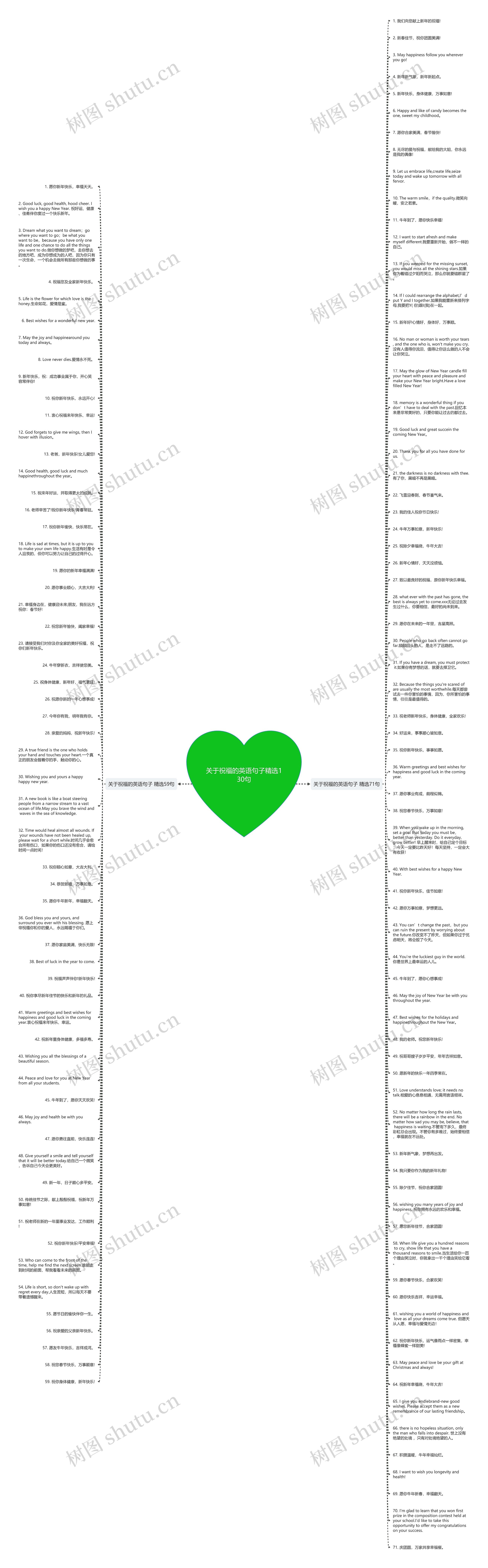 关于祝福的英语句子精选130句思维导图