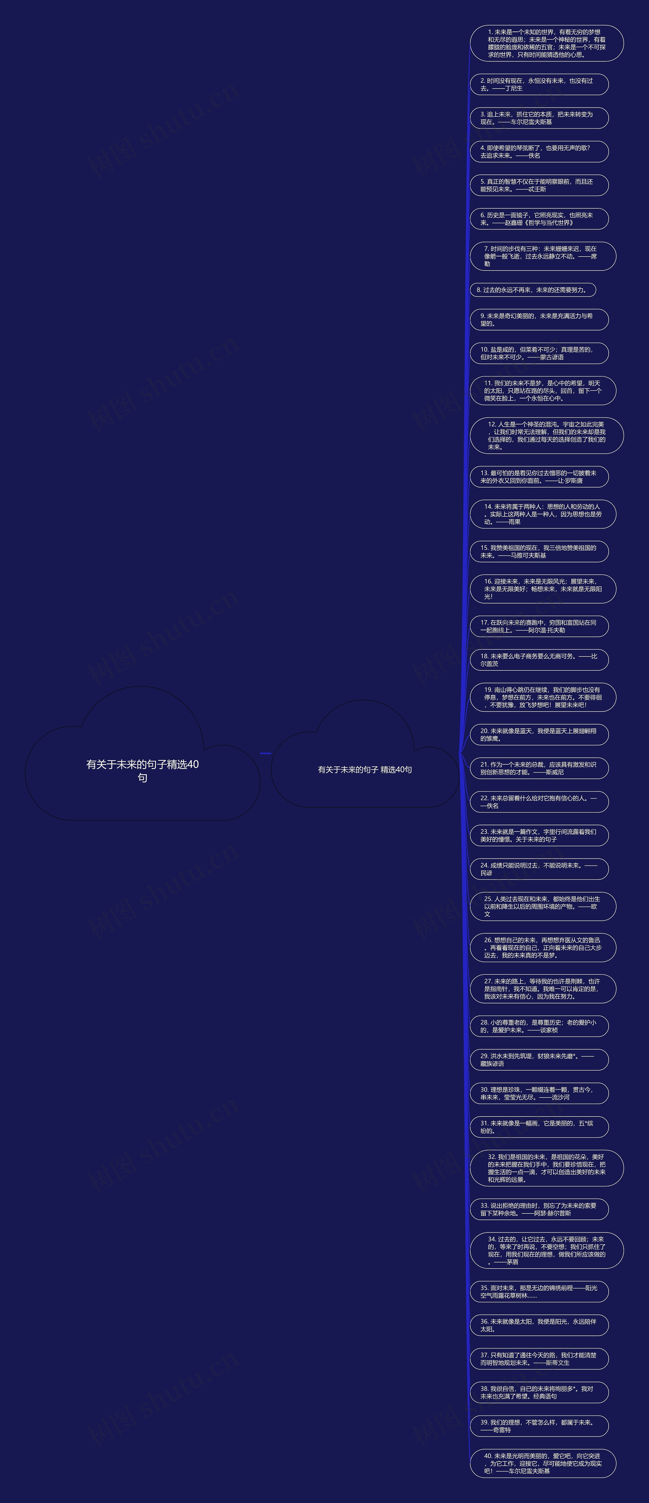 有关于未来的句子精选40句思维导图