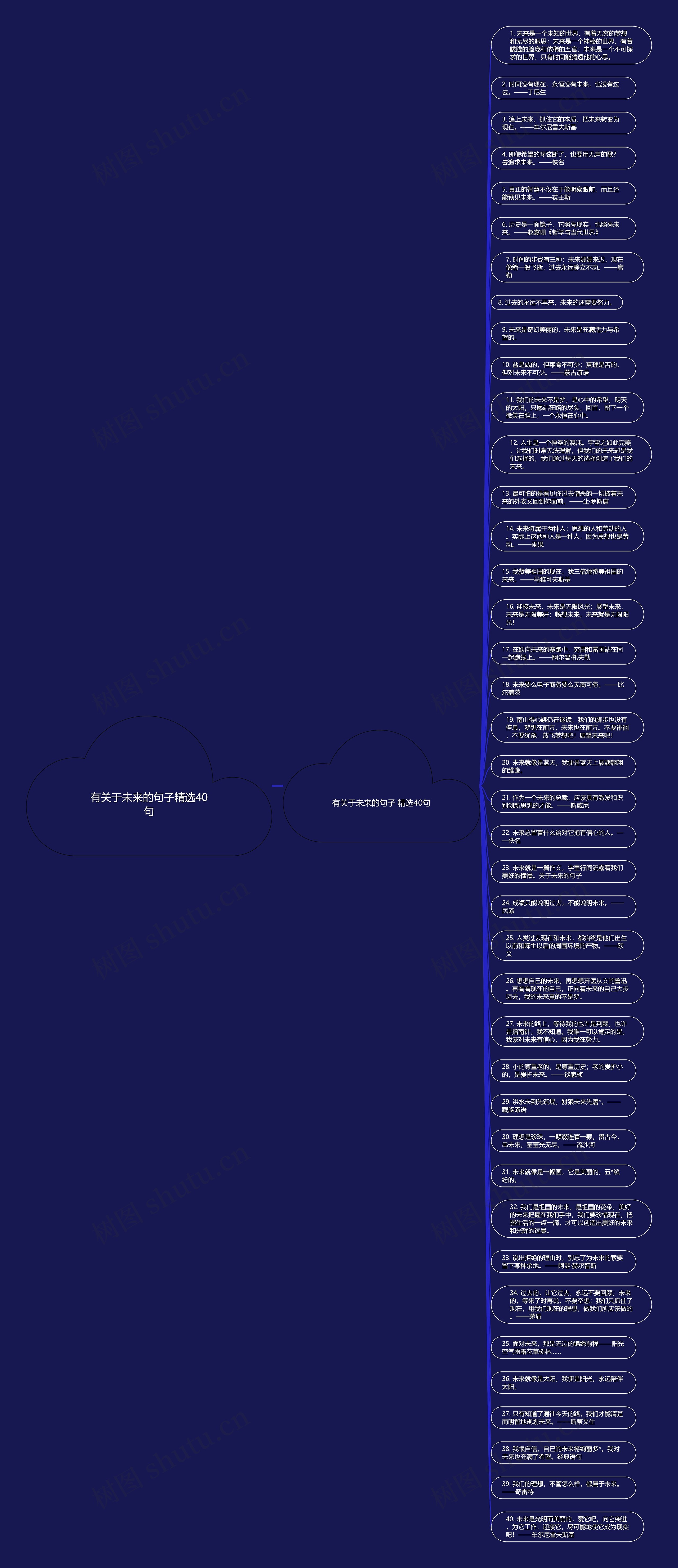 有关于未来的句子精选40句思维导图高清图 有关于未来的句子精选40句思维导图
