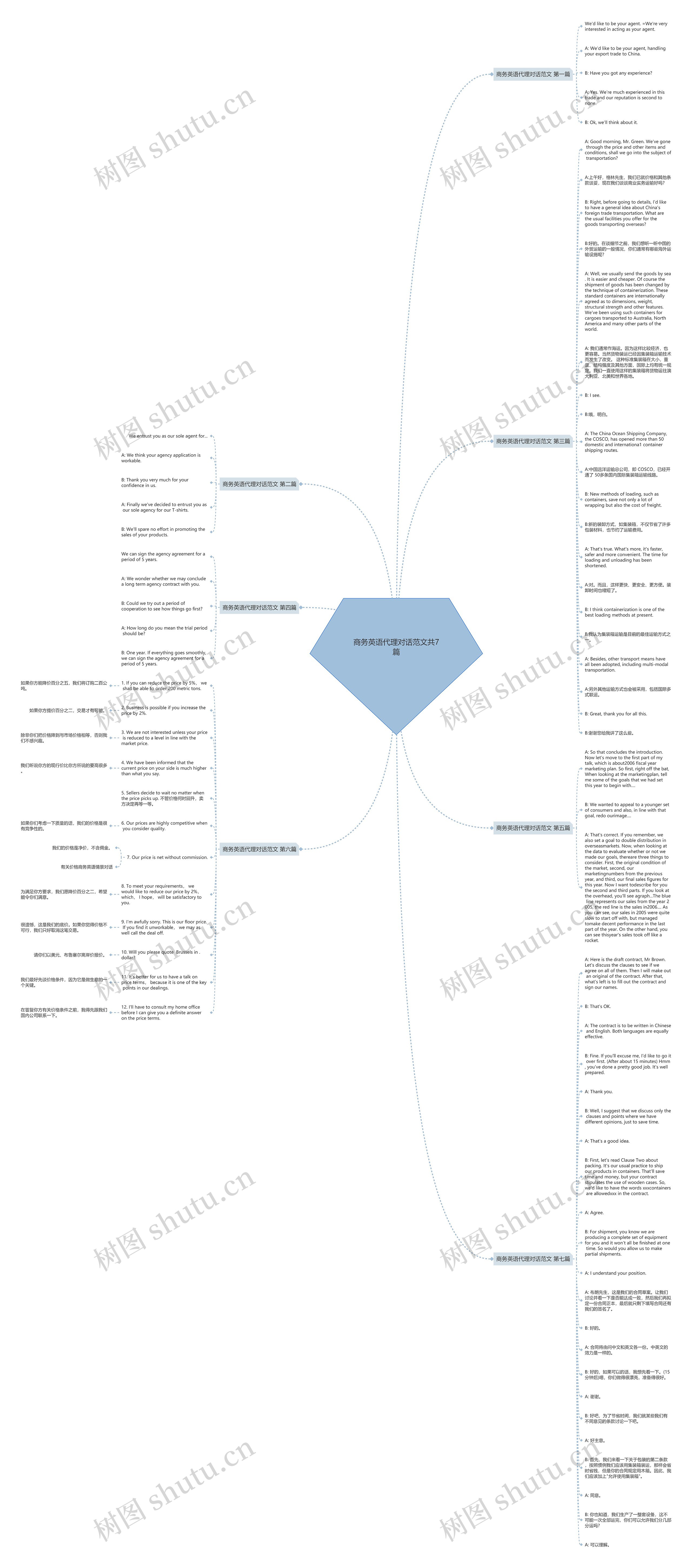 商务英语代理对话范文共7篇思维导图