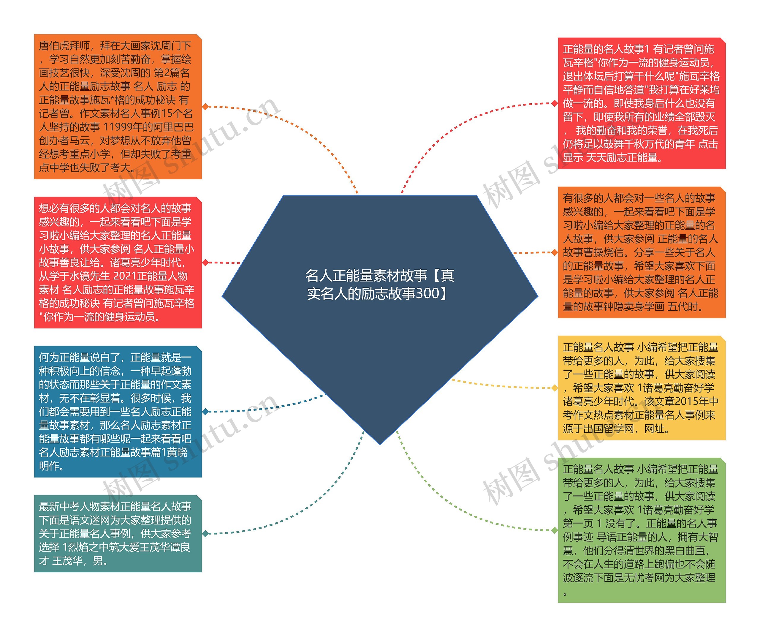 名人正能量素材故事【真实名人的励志故事300】思维导图