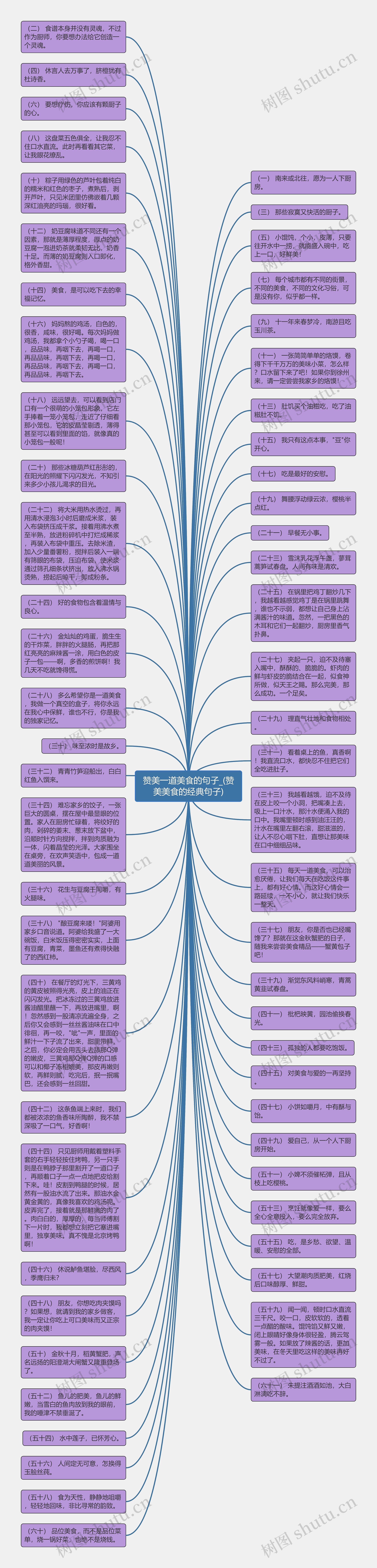 赞美一道美食的句子_(赞美美食的经典句子)思维导图