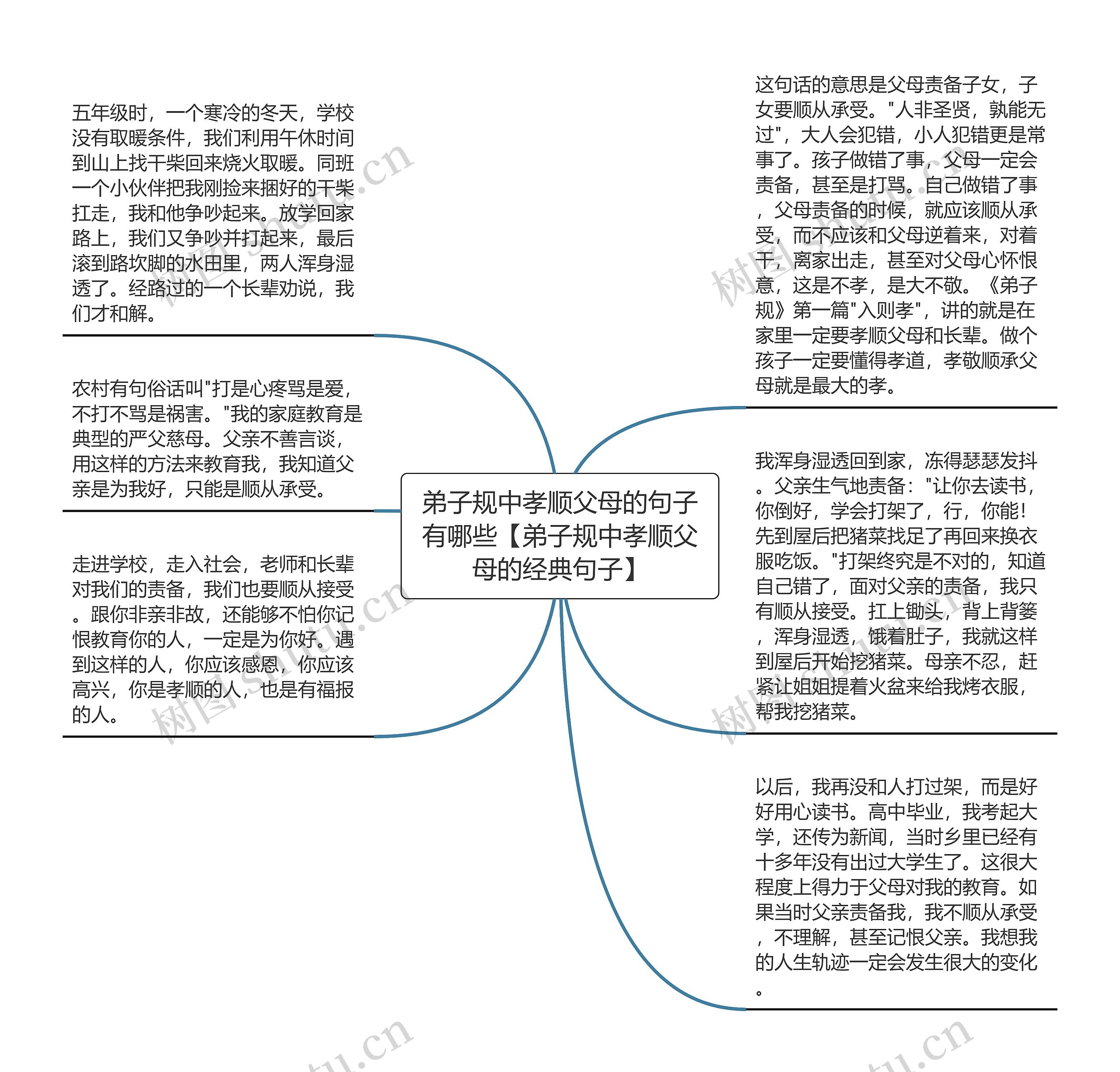 弟子规中孝顺父母的句子有哪些【弟子规中孝顺父母的经典句子】思维导图