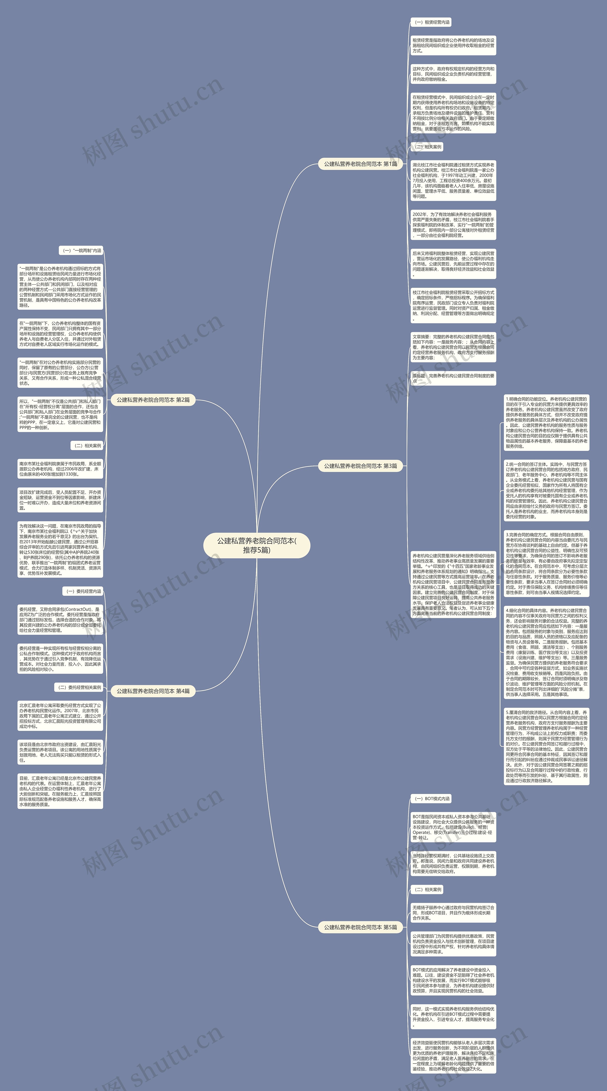 公建私营养老院合同范本(推荐5篇)思维导图
