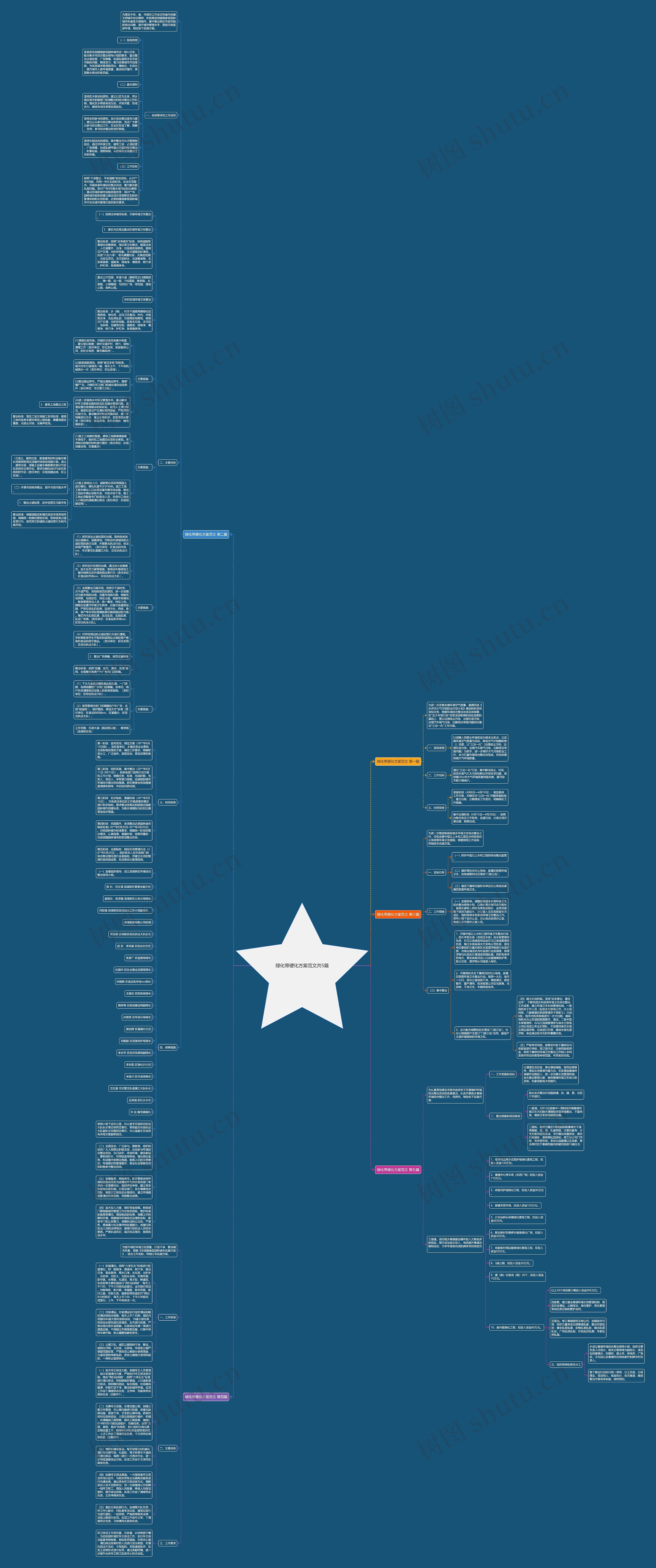 绿化带硬化方案范文共5篇思维导图