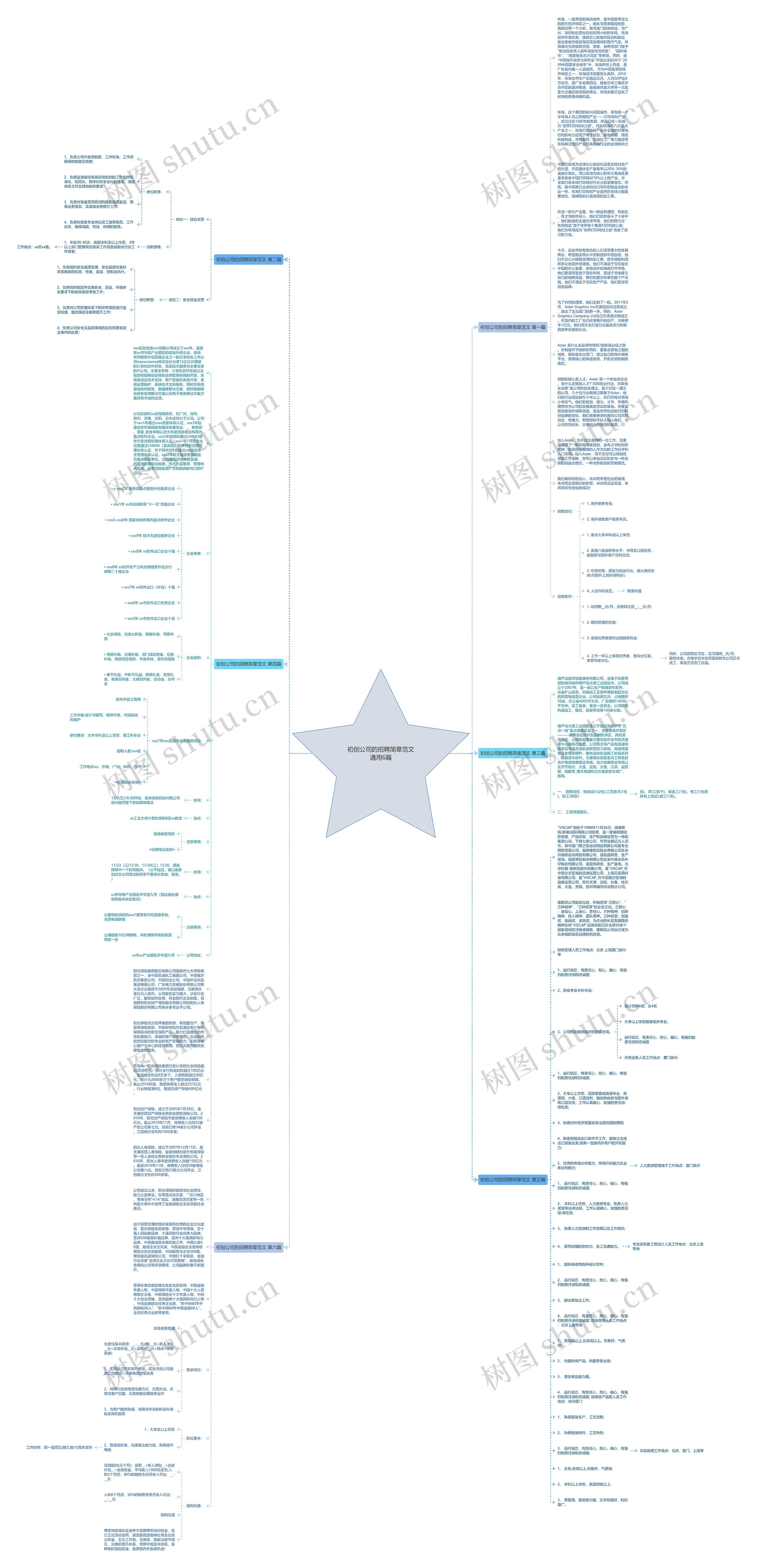 初创公司的招聘简章范文通用6篇思维导图