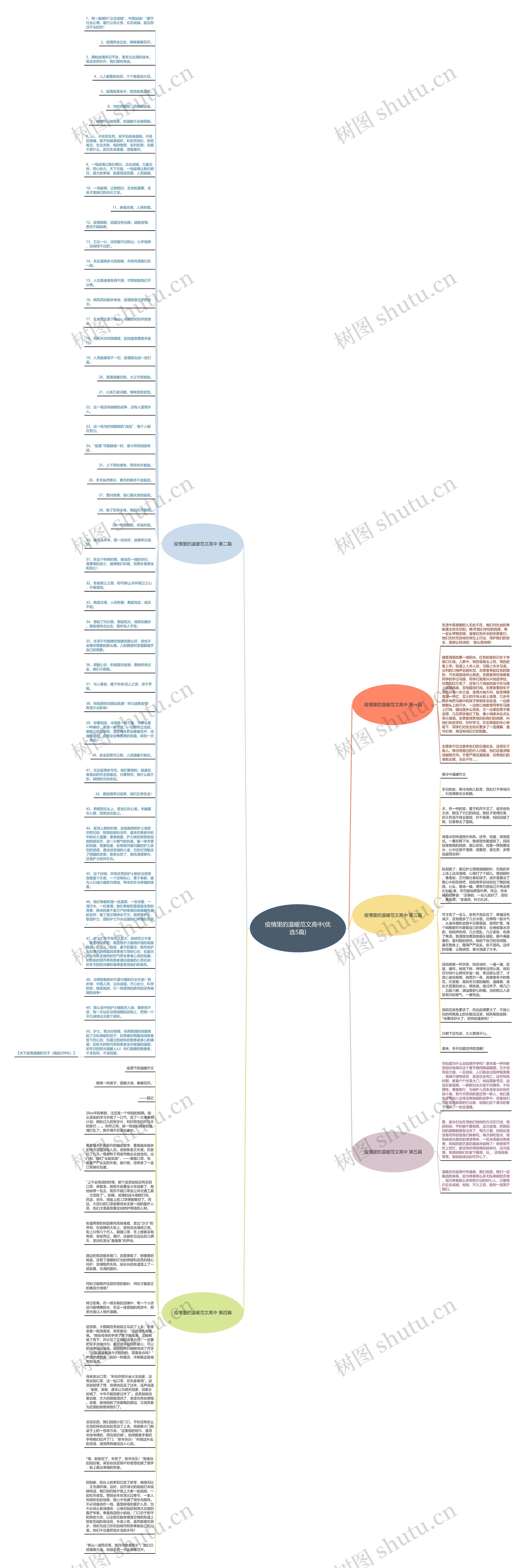疫情里的温暖范文高中(优选5篇)思维导图高清图 疫情里的温暖范文高中(优选5篇)思维导图
