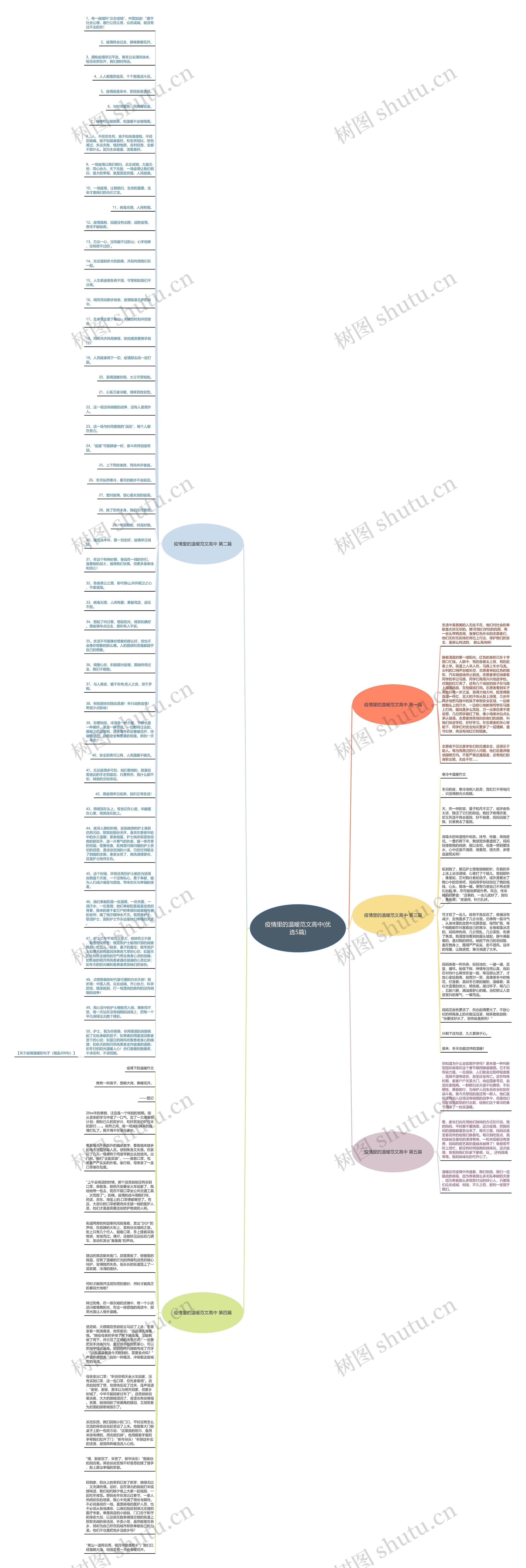 疫情里的温暖范文高中(优选5篇)思维导图