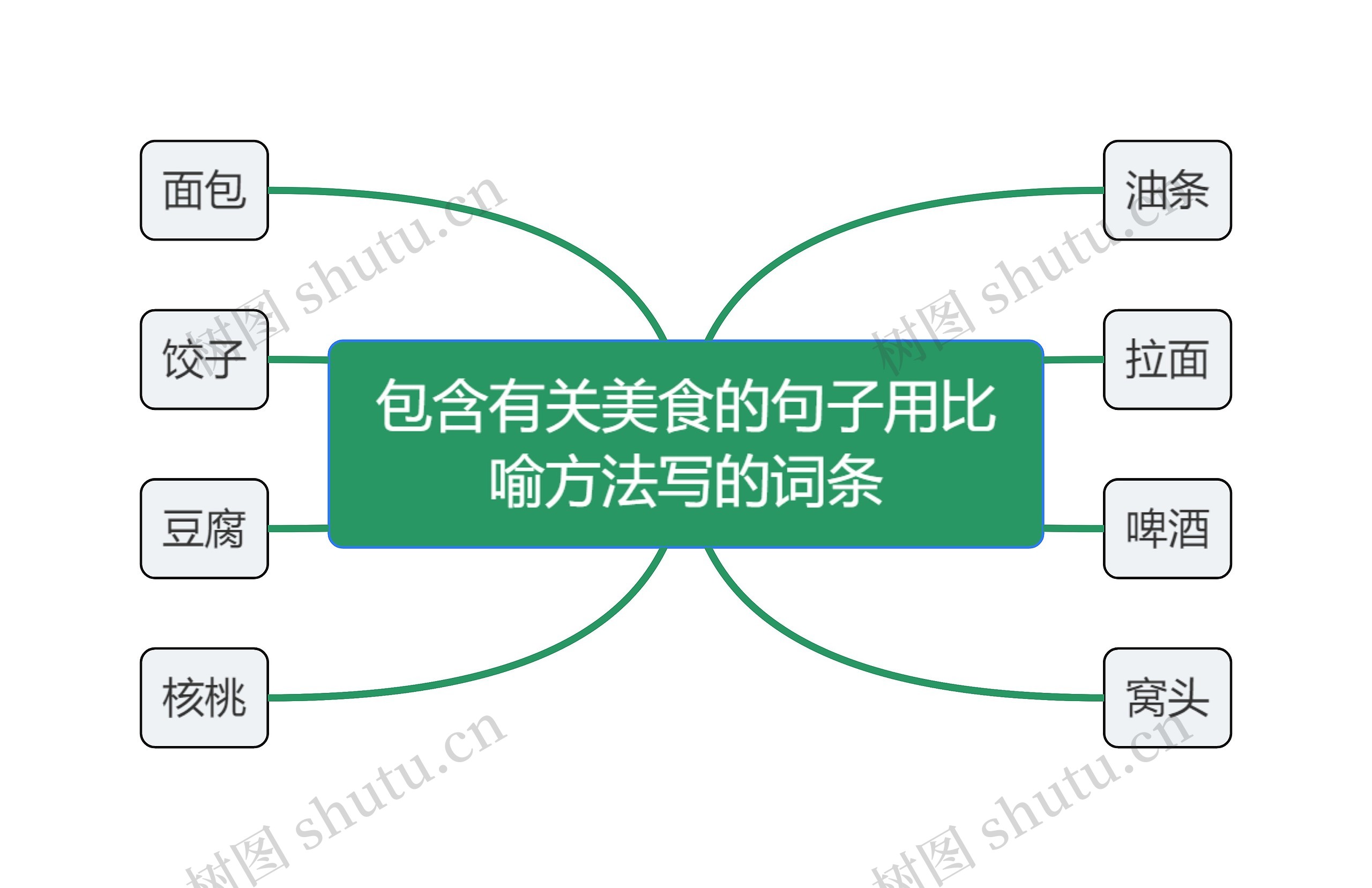 包含有关美食的句子用比喻方法写的词条