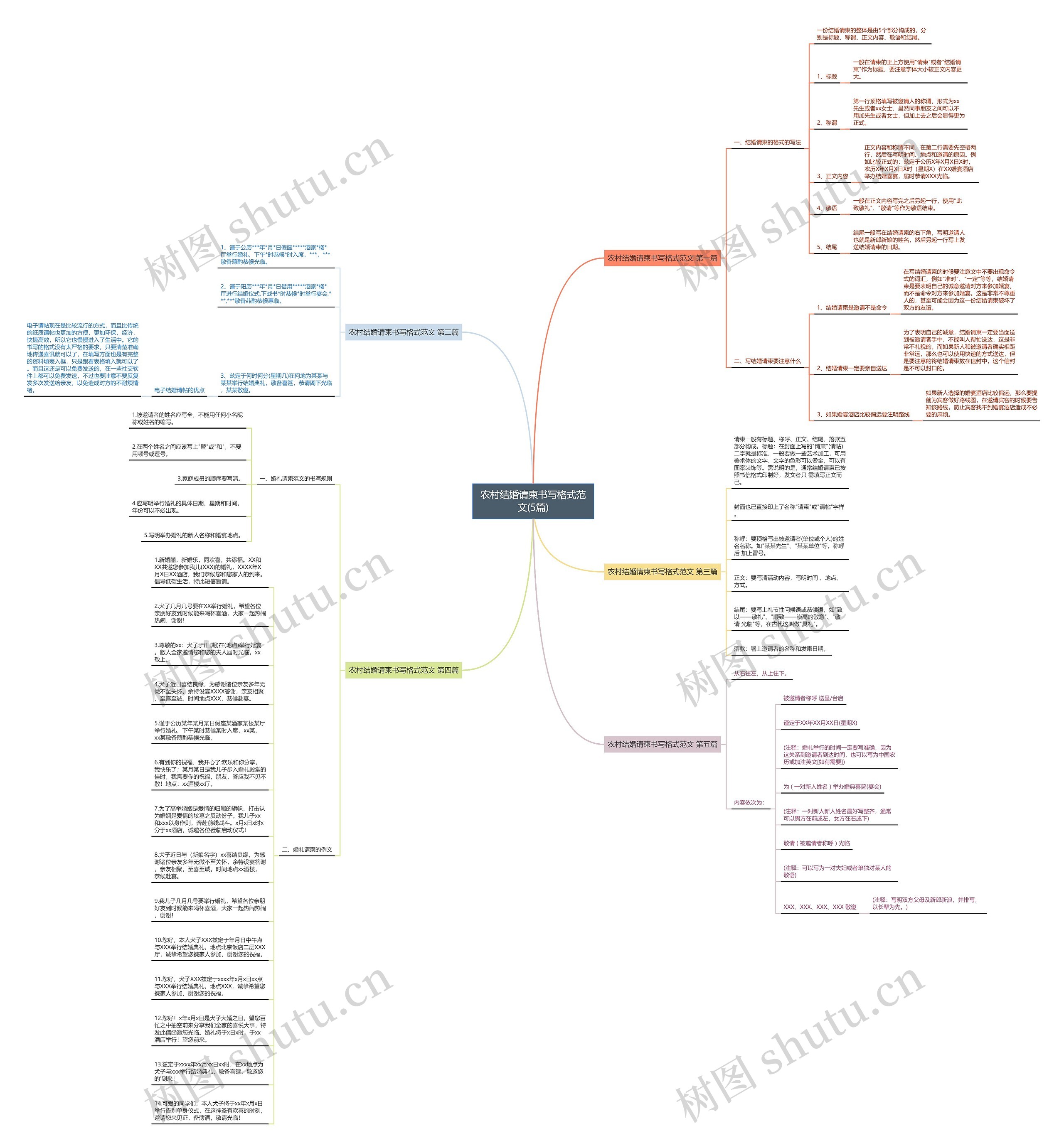 农村结婚请柬书写格式范文(5篇)思维导图