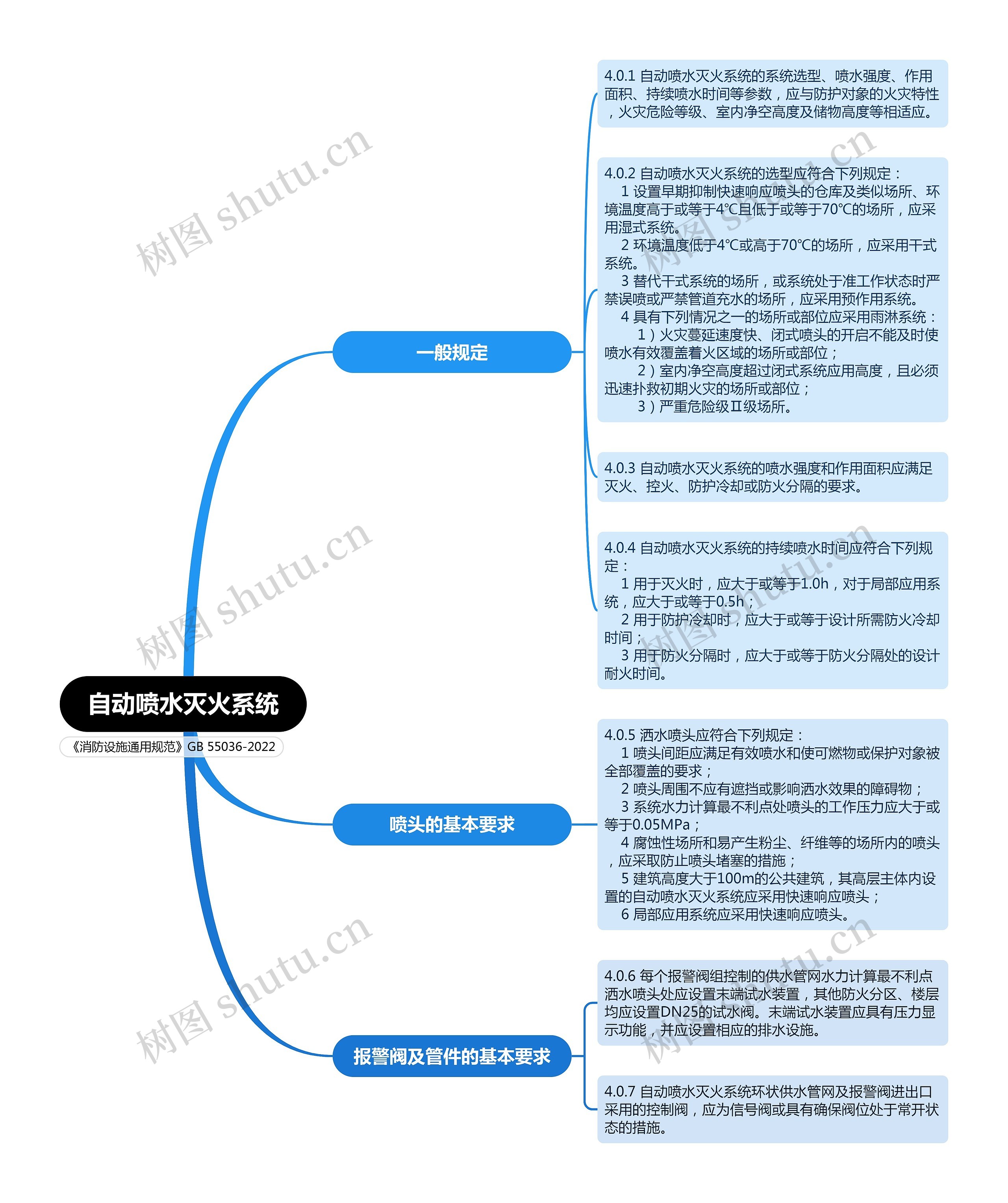 《消防设施通用规范》GB 55036-2022，自动喷水灭火系统思维导图