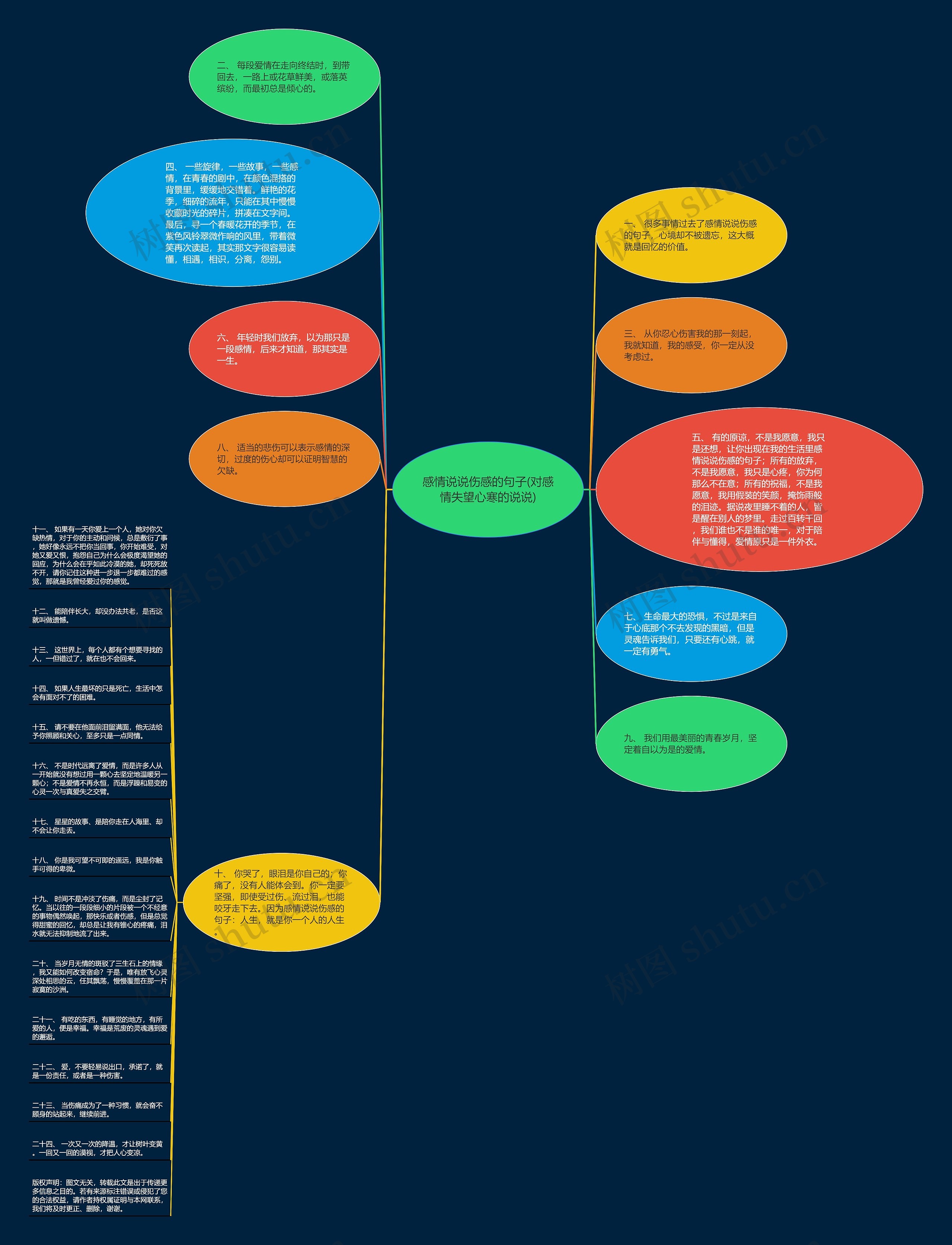 感情说说伤感的句子(对感情失望心寒的说说)思维导图