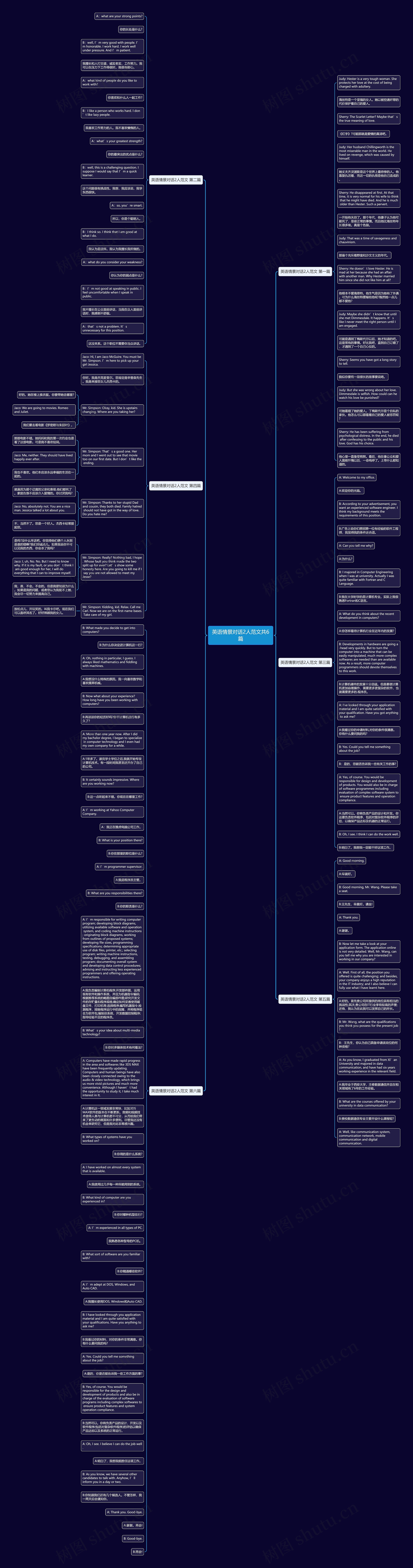 英语情景对话2人范文共6篇思维导图