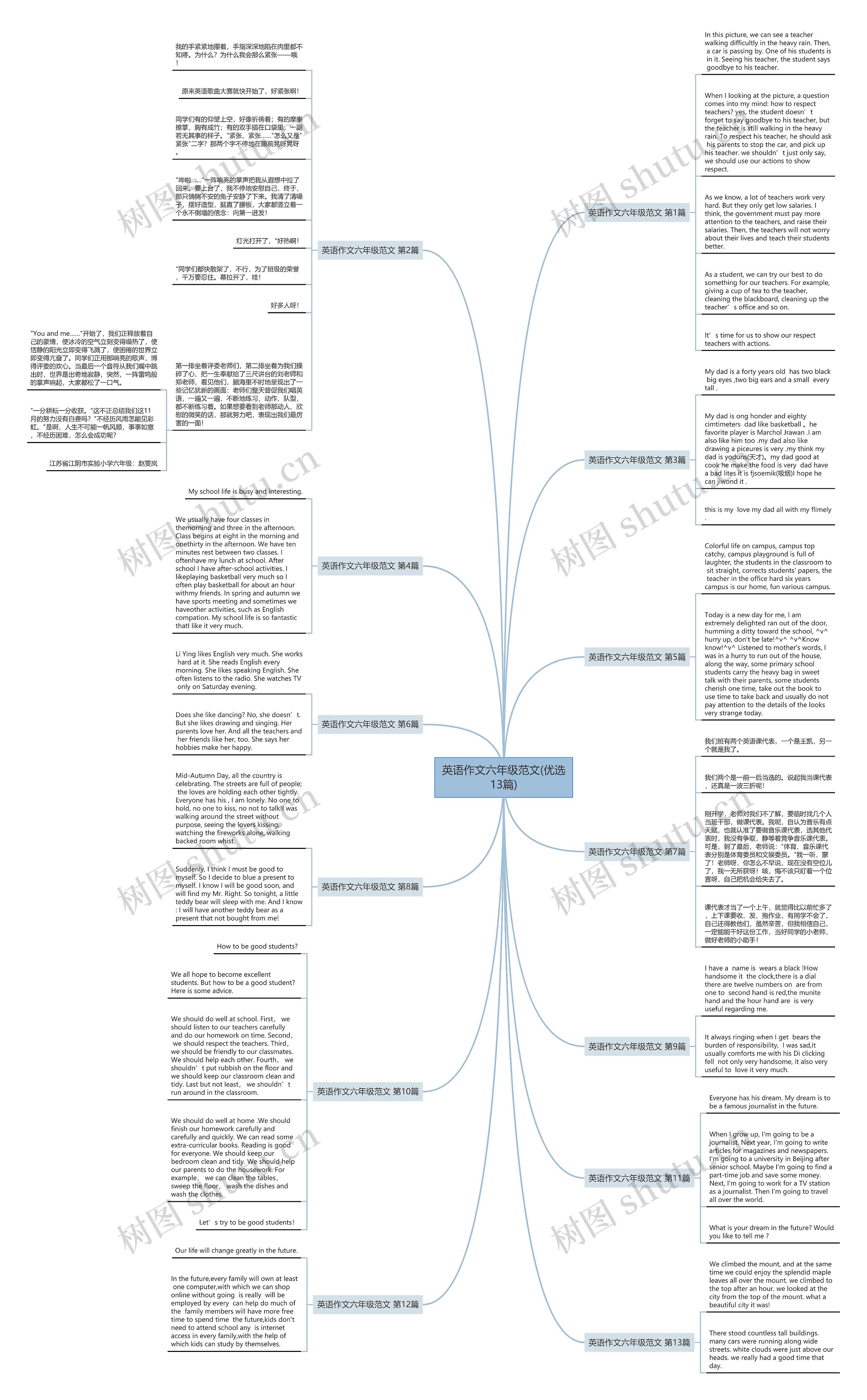 英语作文六年级范文(优选13篇)思维导图