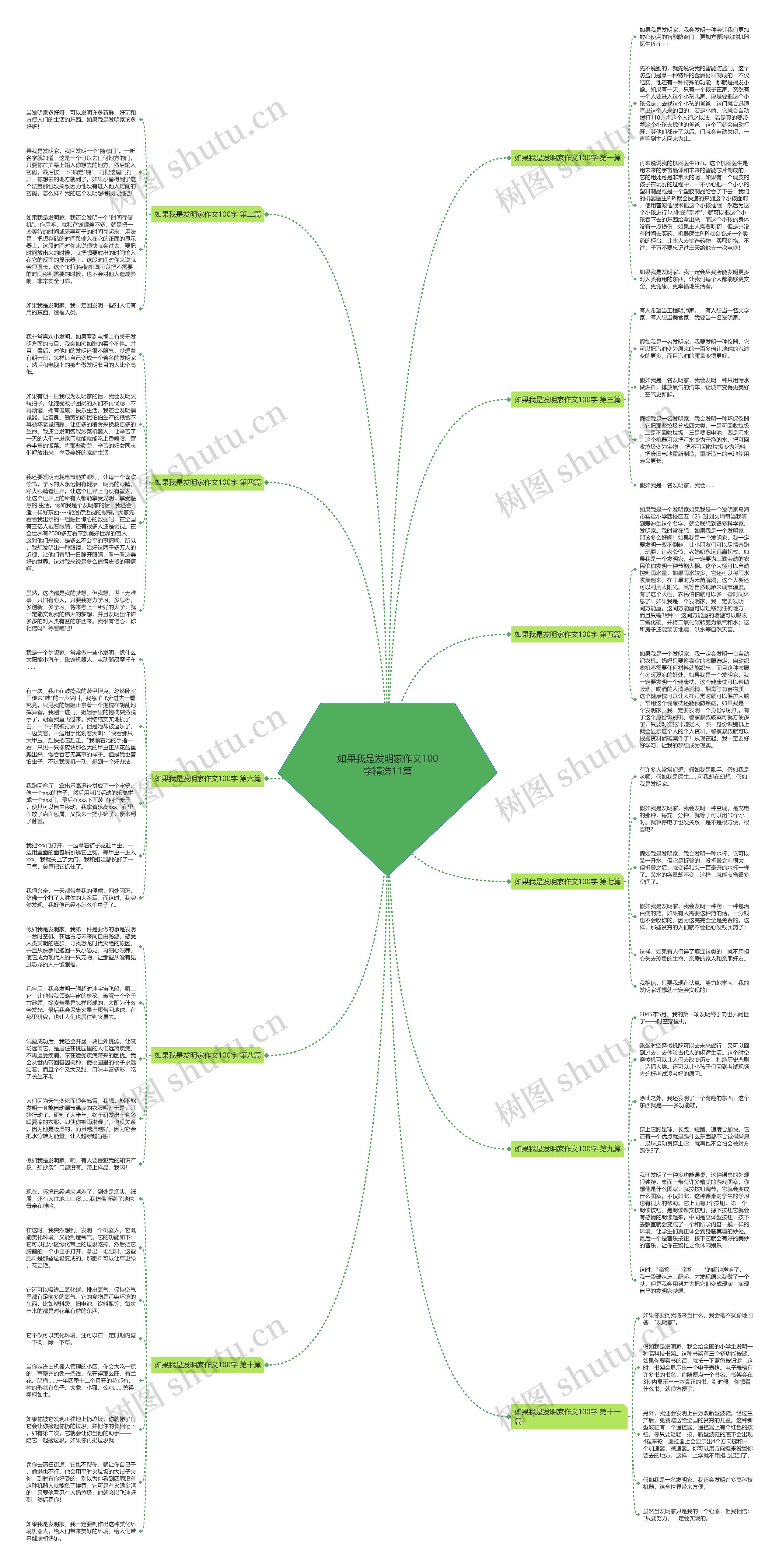 如果我是发明家作文100字精选11篇思维导图
