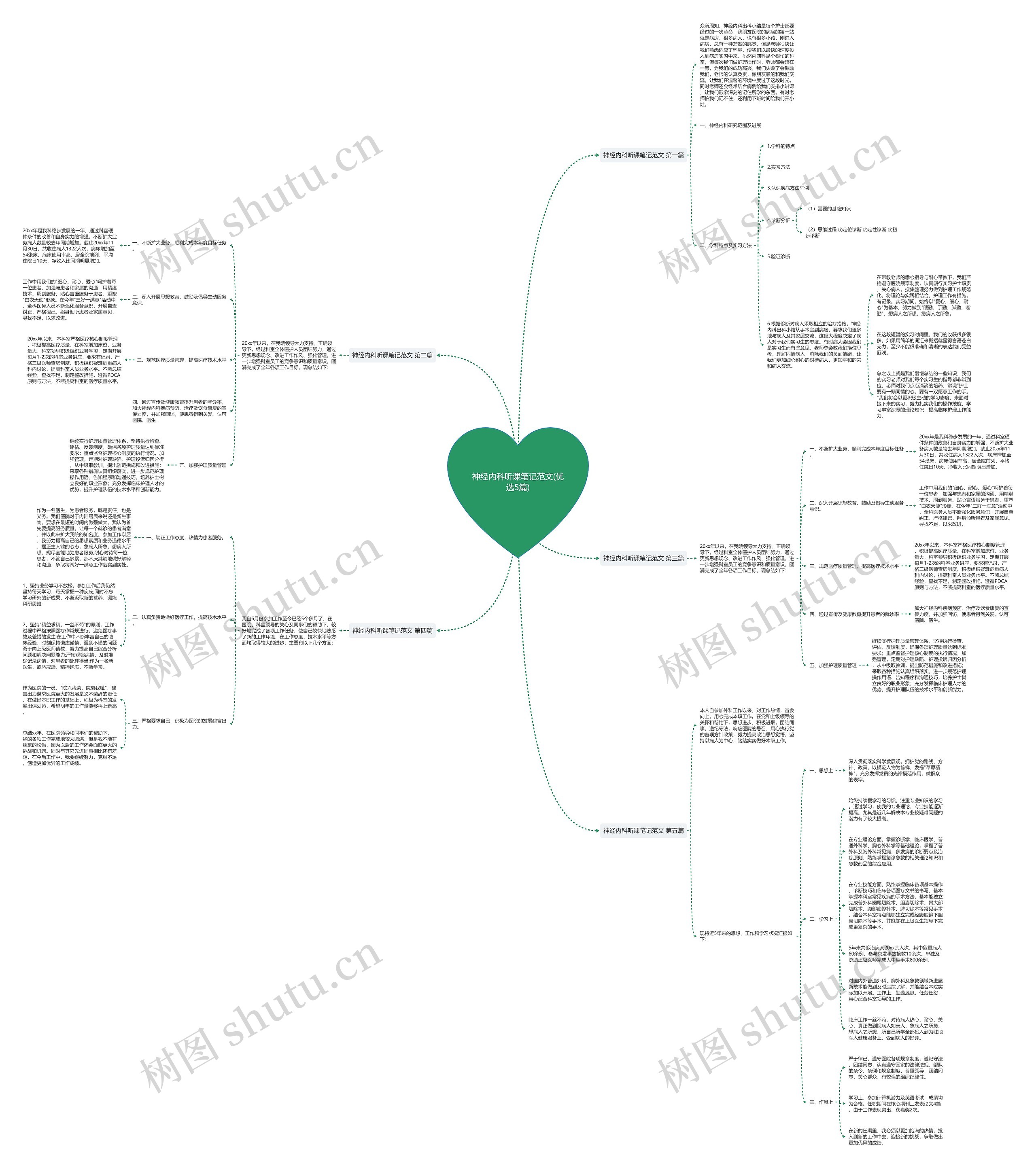 神经内科听课笔记范文(优选5篇)思维导图