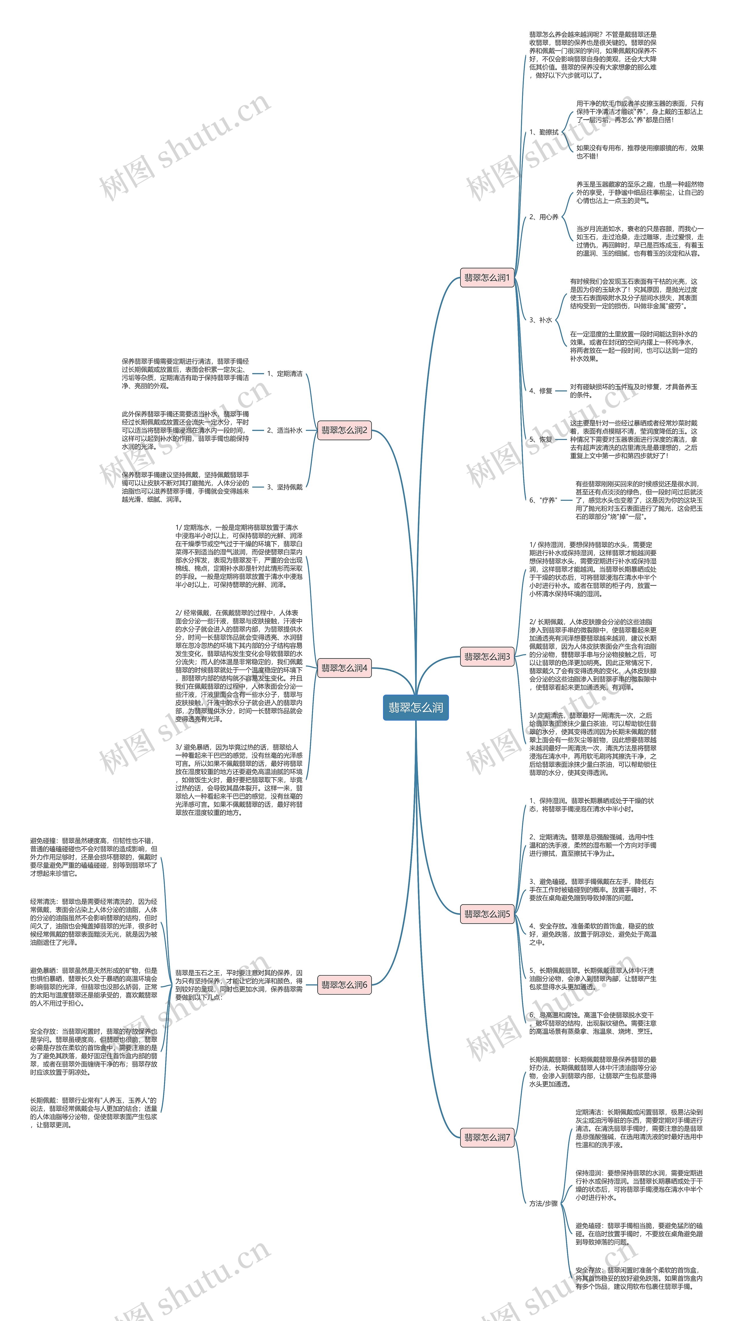 翡翠怎么润思维导图