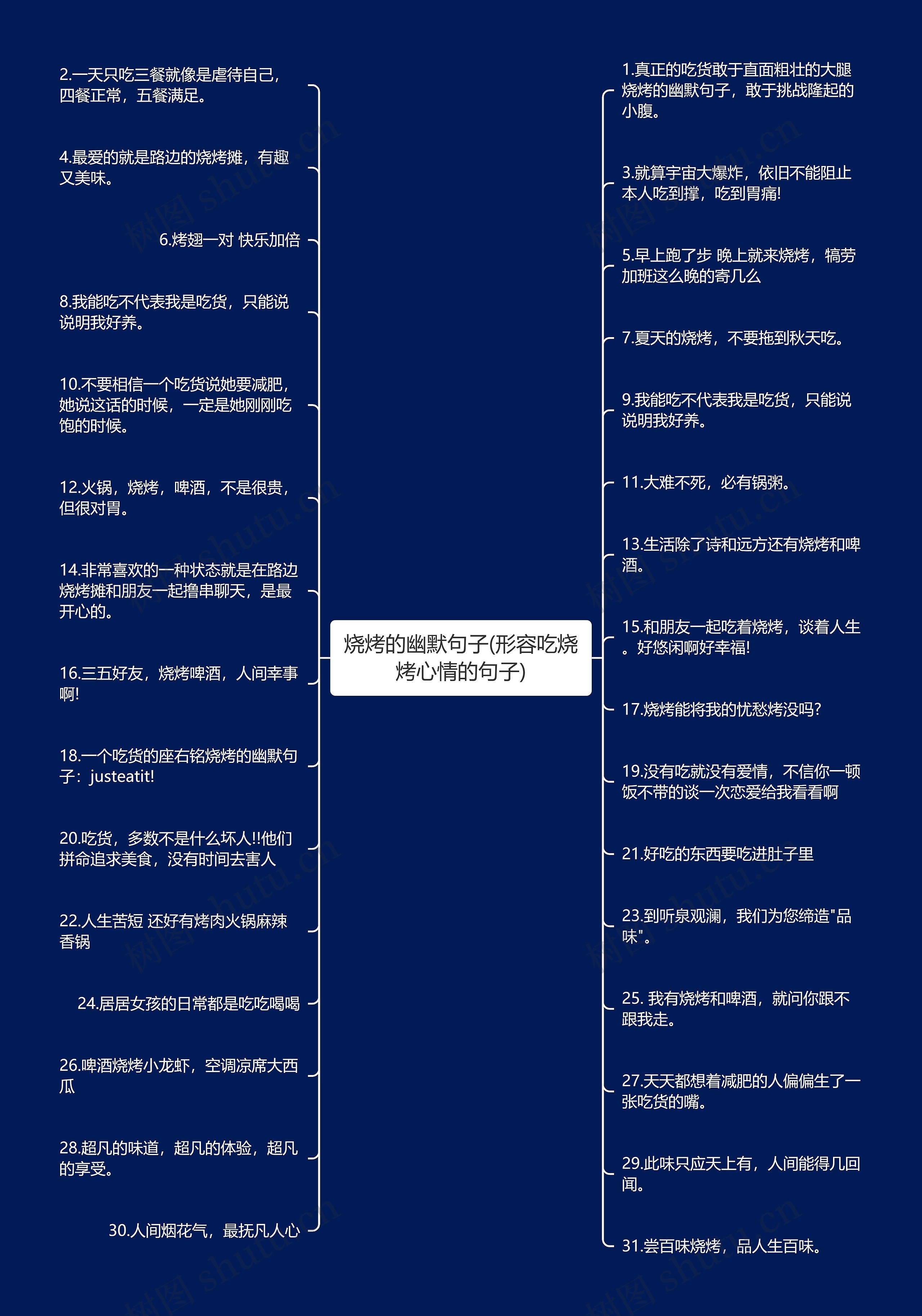 烧烤的幽默句子(形容吃烧烤心情的句子)思维导图