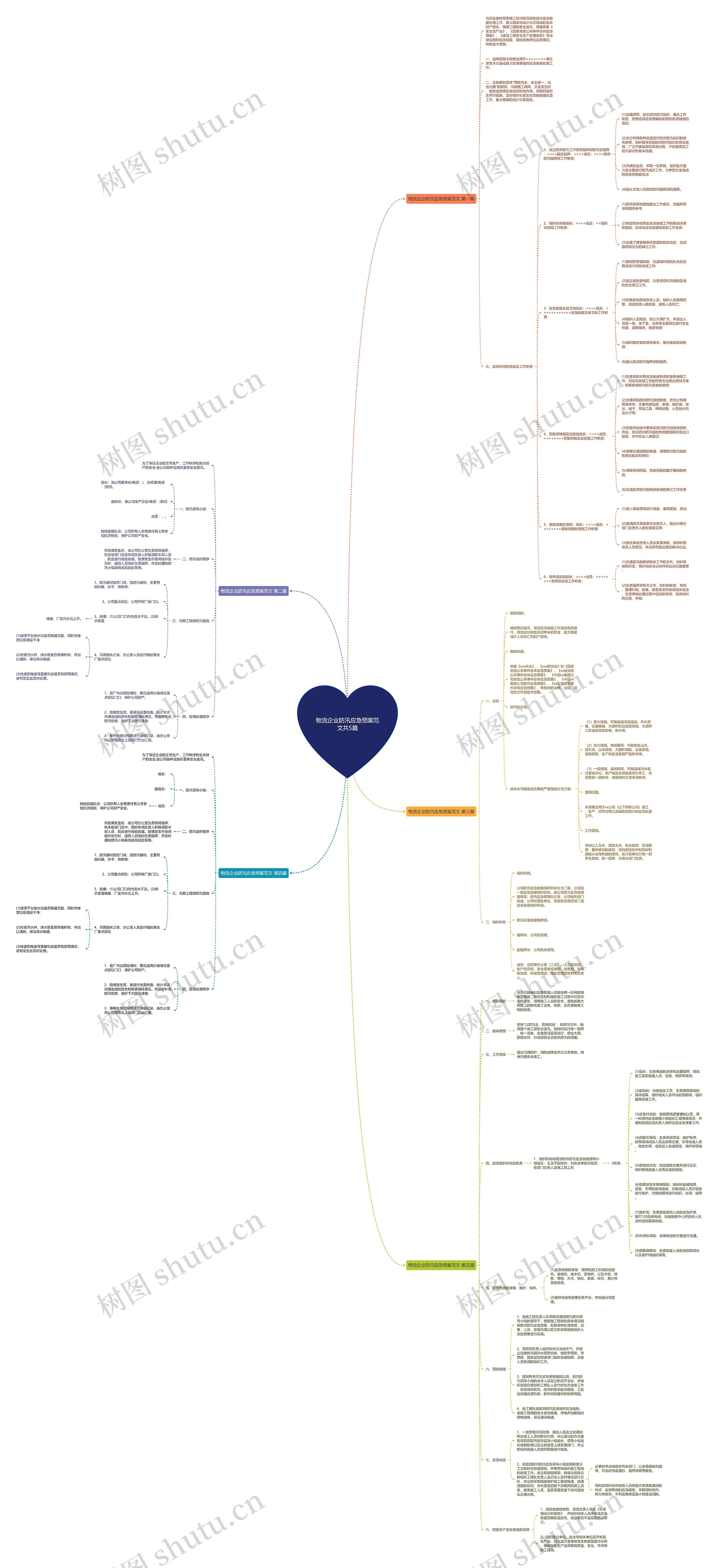 物流企业防汛应急预案范文共5篇思维导图