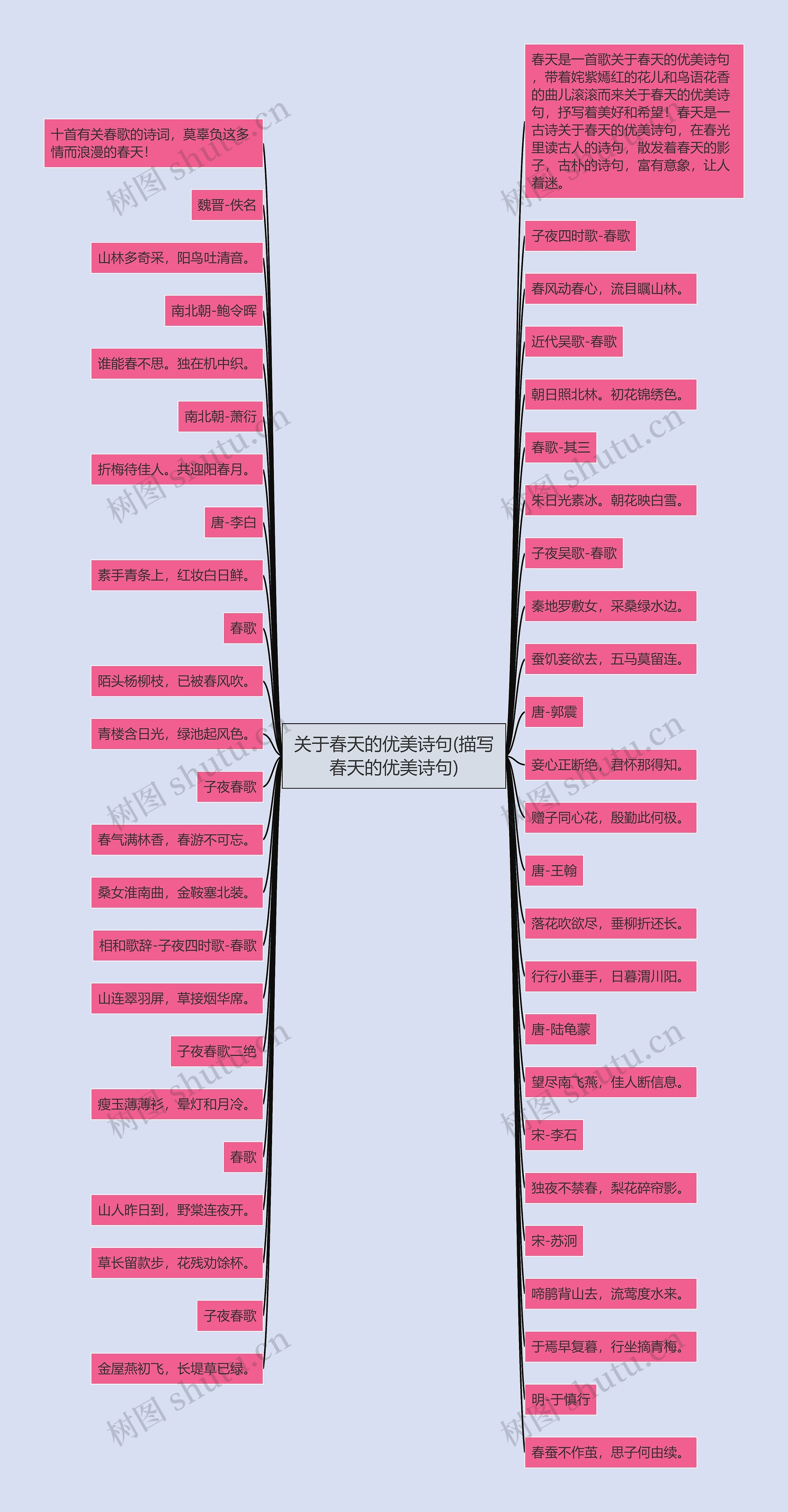 关于春天的优美诗句(描写春天的优美诗句)思维导图