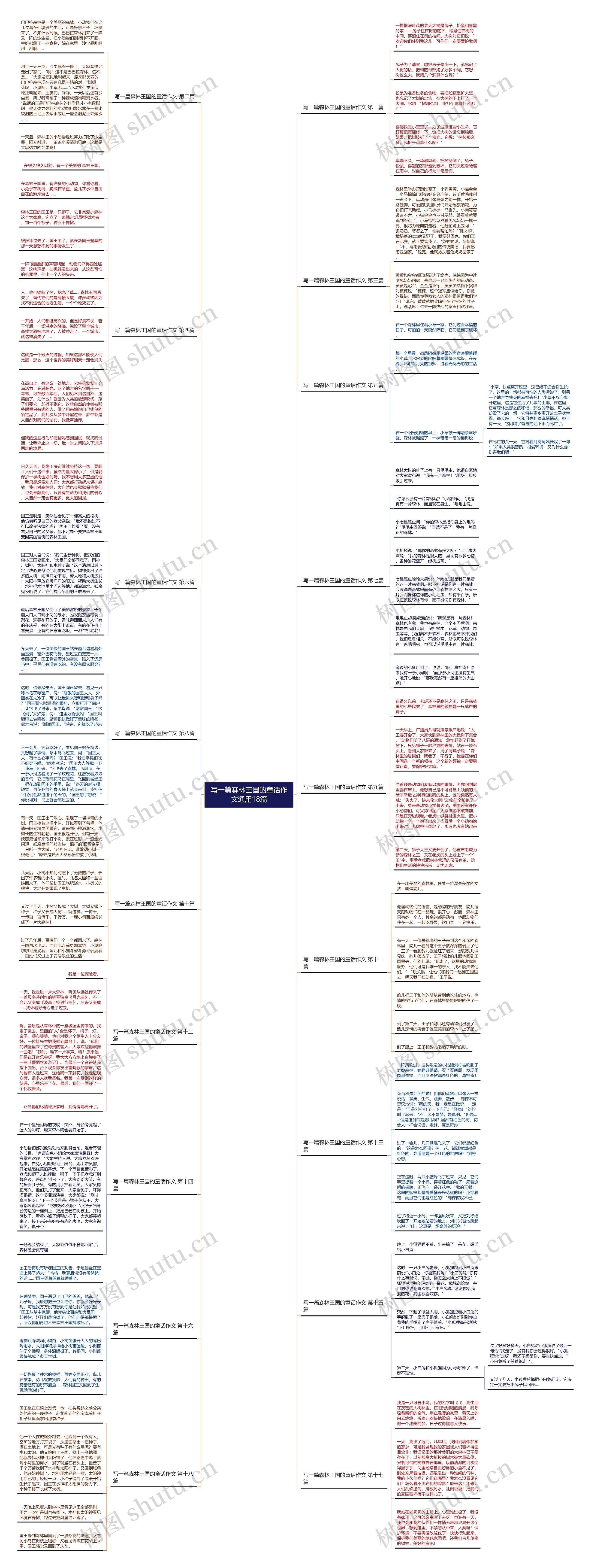写一篇森林王国的童话作文通用18篇思维导图