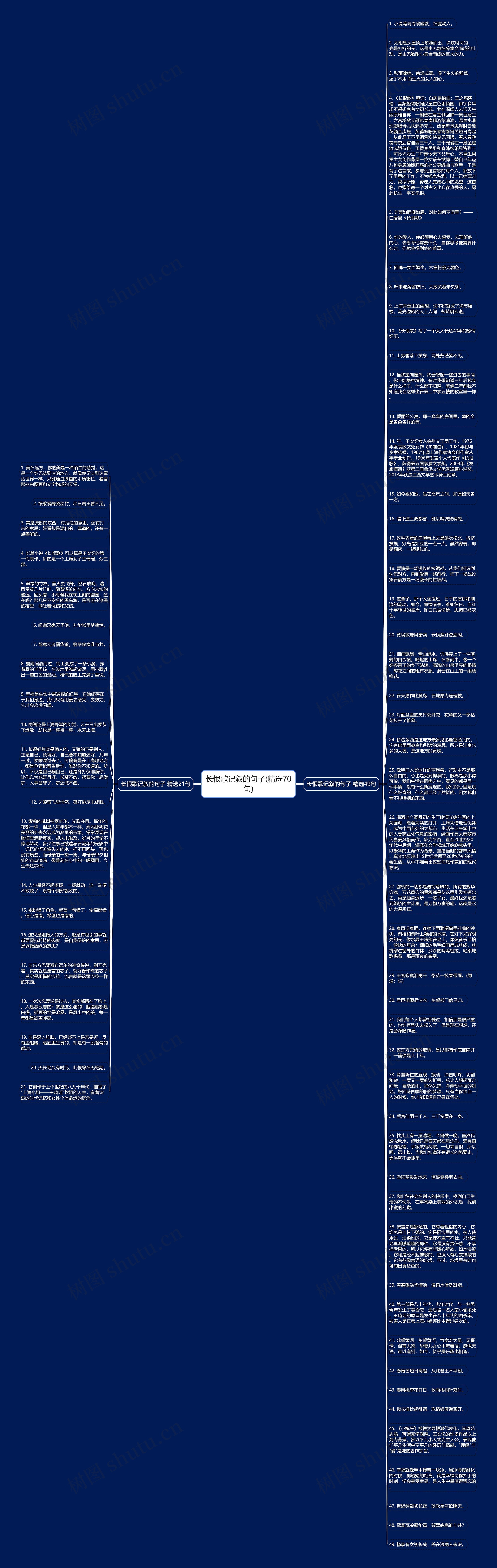 长恨歌记叙的句子(精选70句)思维导图