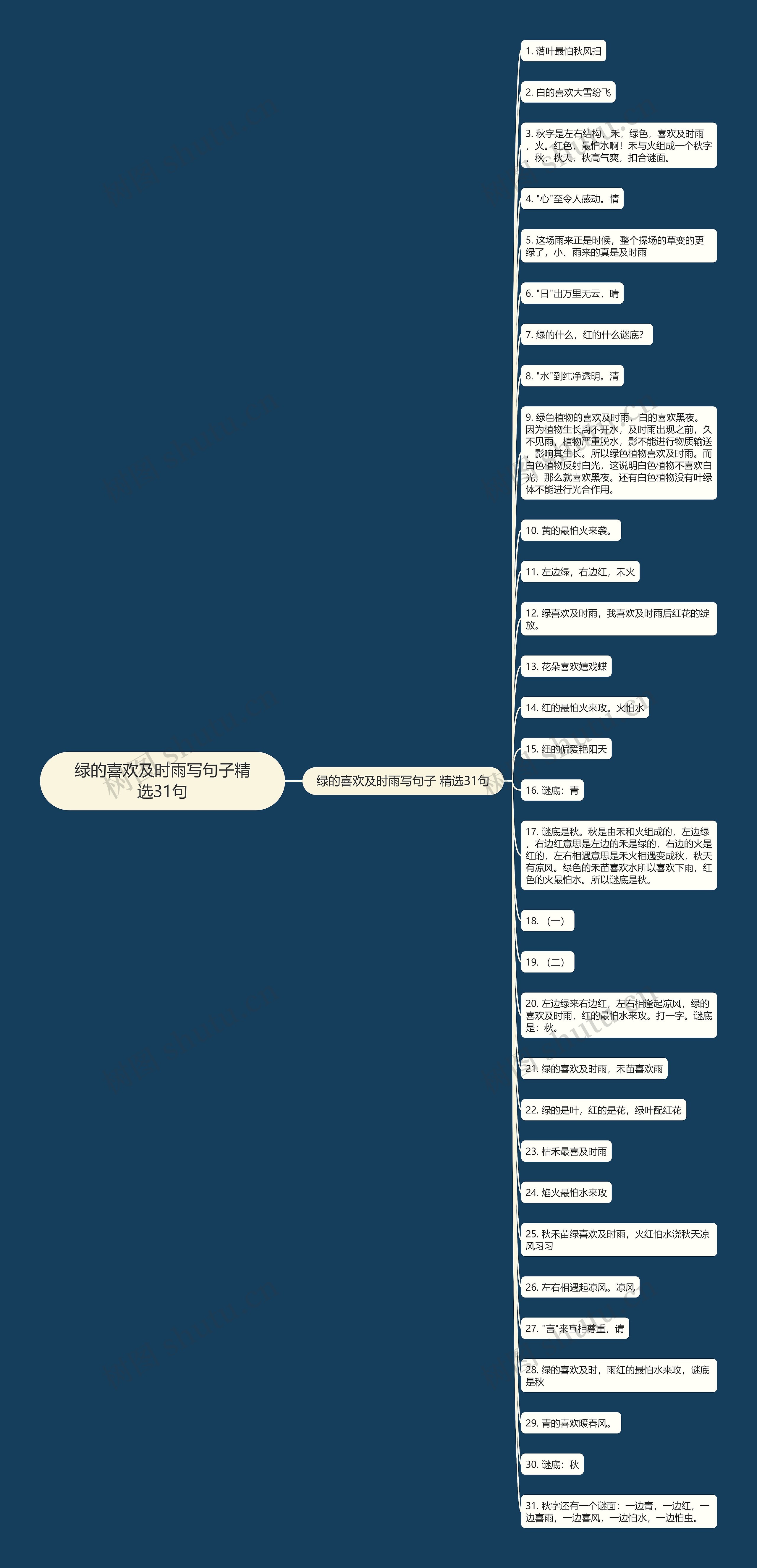 绿的喜欢及时雨写句子精选31句思维导图高清图 绿的喜欢及时雨写句子精选31句思维导图