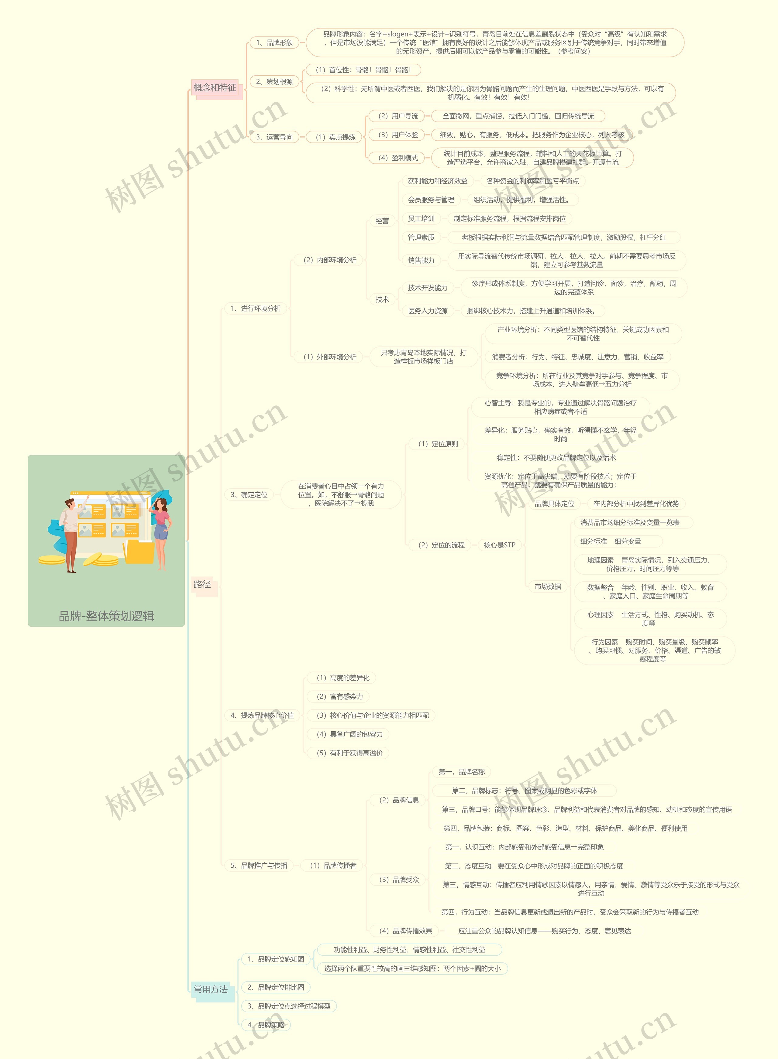 品牌-整体策划逻辑思维导图