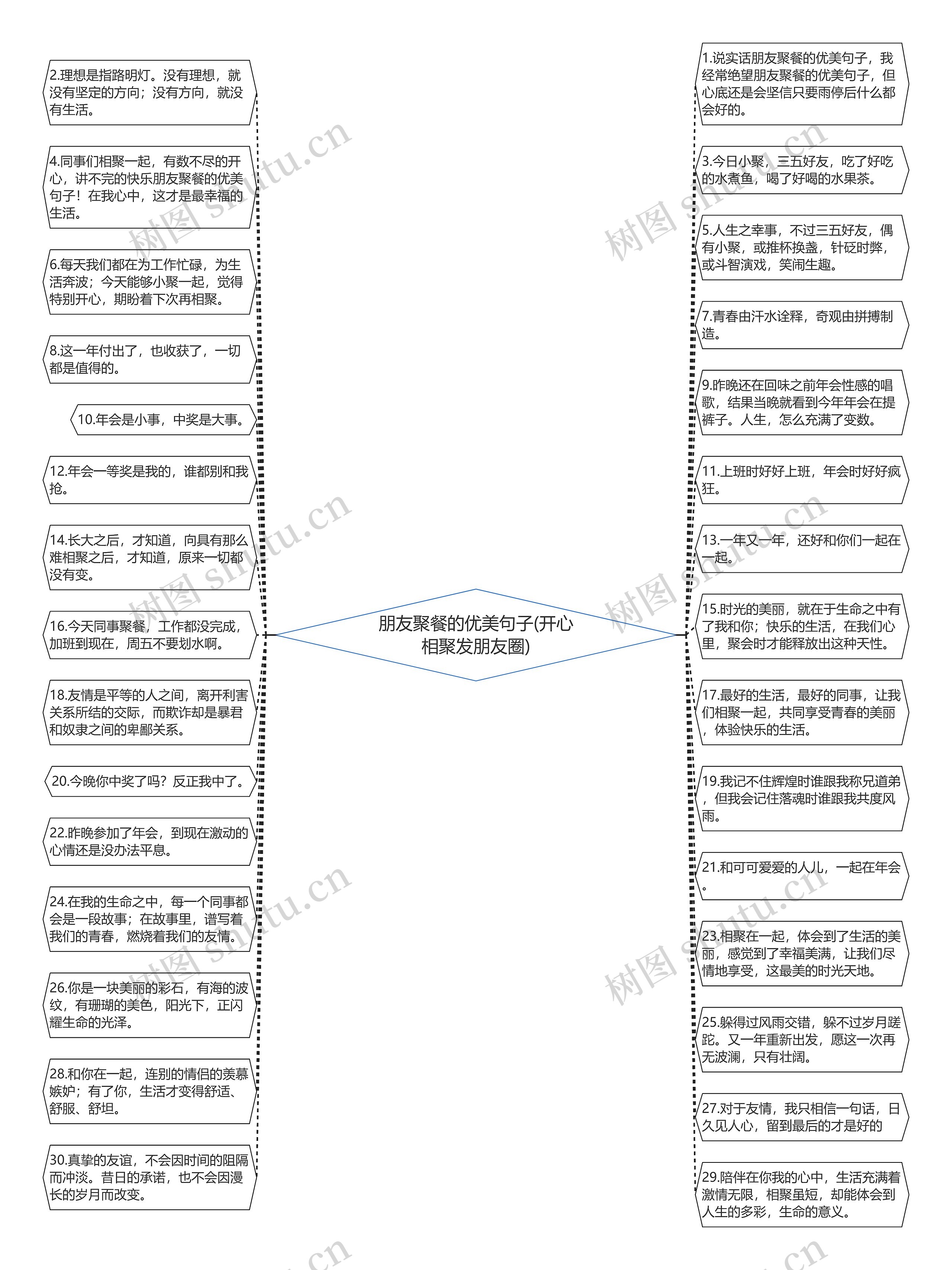 朋友聚餐的优美句子(开心相聚发朋友圈)思维导图