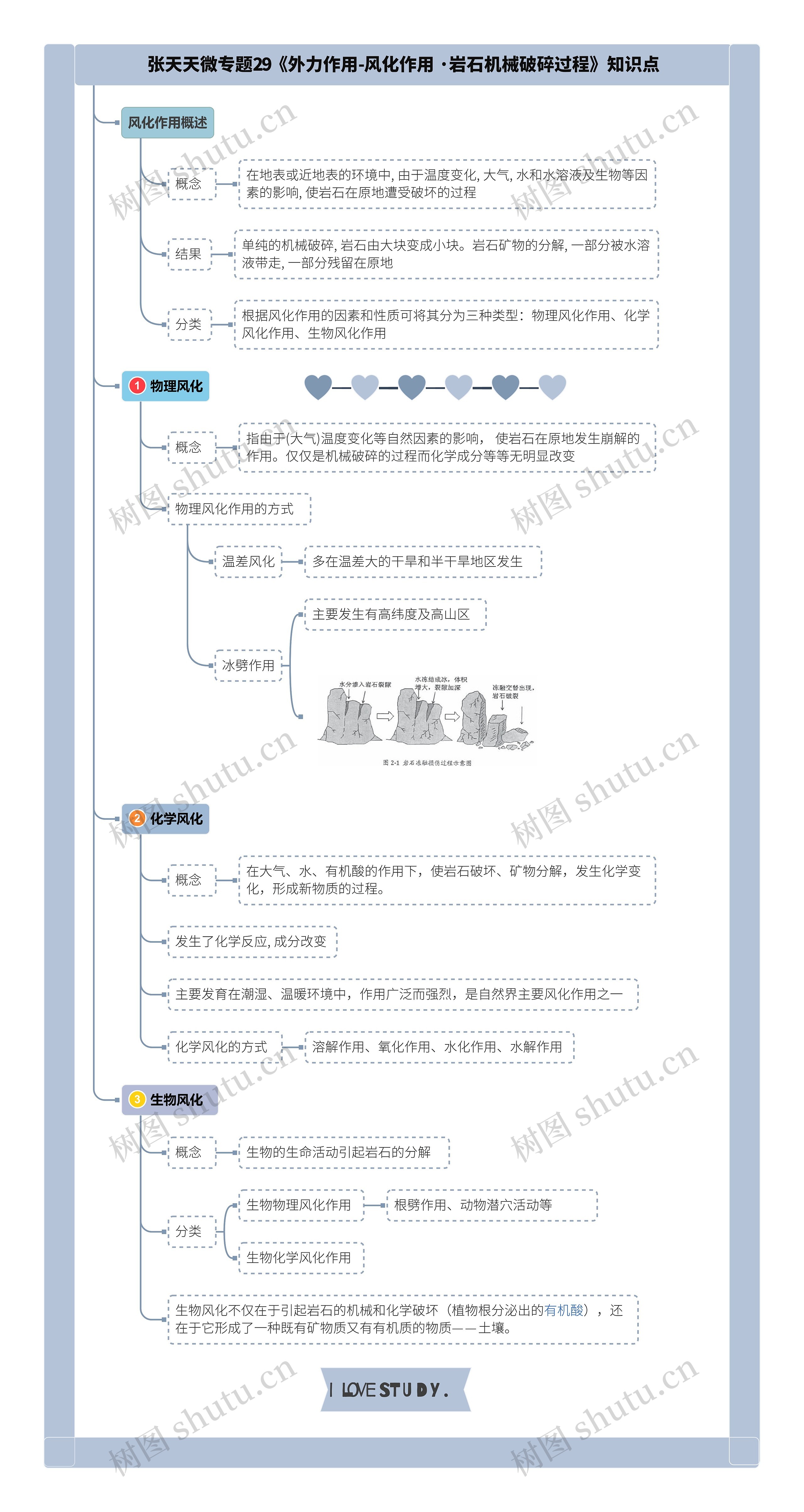 张天天微专题29《外力作用-风化作用 · 岩石机械破碎过程》知识点思维导图