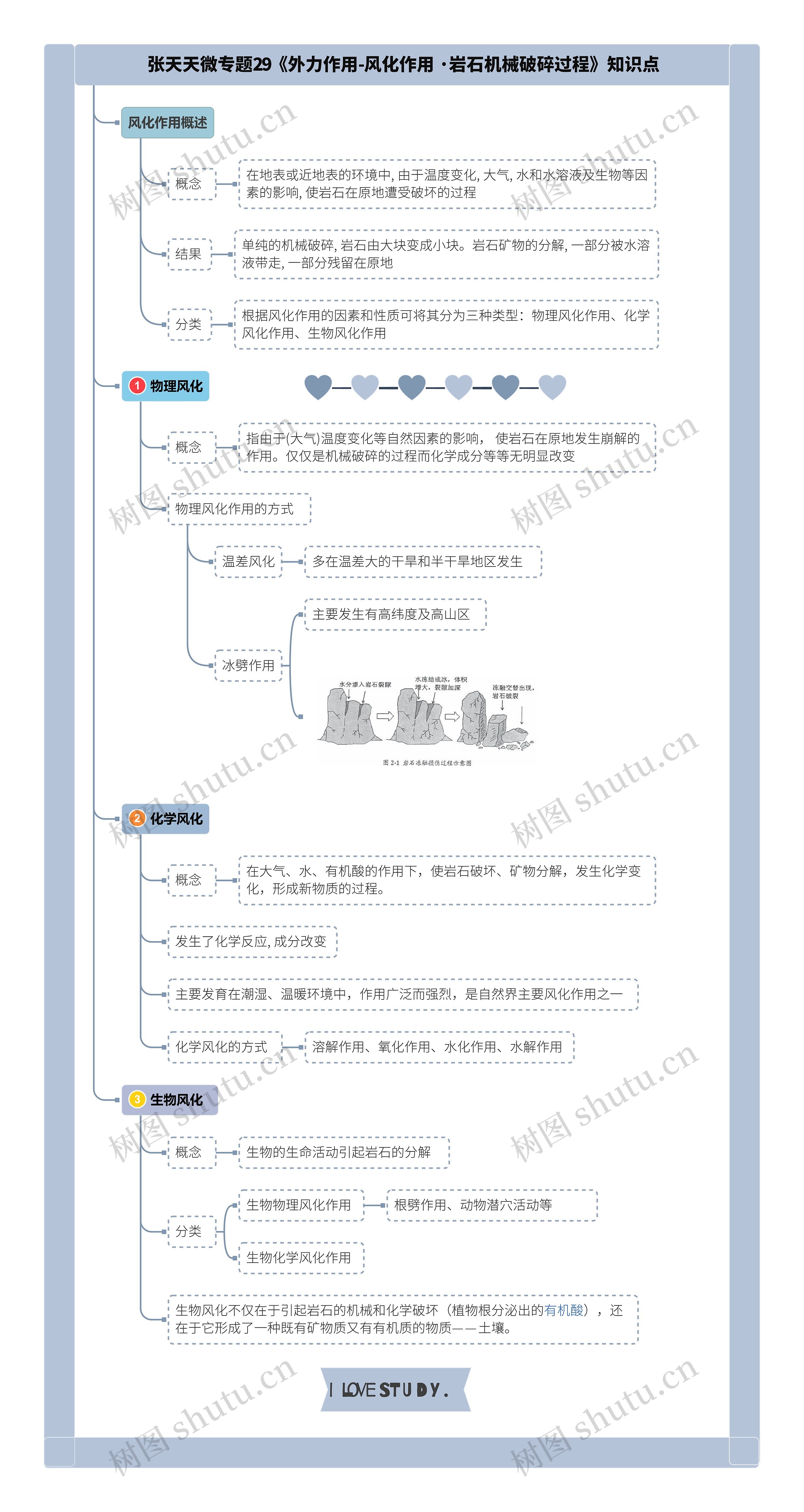 张天天微专题29《外力作用-风化作用 · 岩石机械破碎过程》知识点思维导图高清图 张天天微专题29《外力作用-风化作用 · 岩石机械破碎过程》知识点思维导图